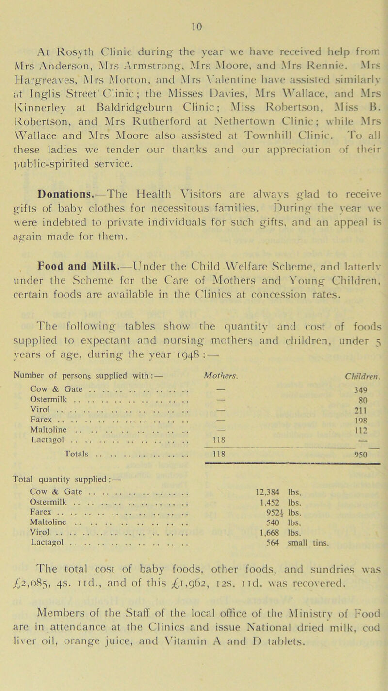 At Rosyth Clinic during- the year we have received help from Mrs Anderson, Mrs Armstrong, Mrs Moore, and Mrs Rennie. Mrs Hargreaves, Mrs Morton, and Mrs Valentine have assisted similarly at Inglis Street' Clinic; the Misses Davies, Mrs Wallace, and Mrs Kinnerlev at Baldridgeburn Clinic; Miss Robertson, Miss B. Robertson, and Mrs Rutherford at Xethertown Clinic; while Mrs Wallace and Mrs Moore also assisted at Townhill Clinic. To all these ladies we tender our thanks and our appreciation of their public-spirited service. Donations.—The Health Visitors are always glad to receive gifts of baby clothes for necessitous families. During the year we were indebted to private individuals for such gifts, and an appeal is again made for them. Food and Milk.—Under the Child Welfare Scheme, and latter! v under the Scheme for the Care of Mothers and Young Children, certain foods are available in the Clinics at concession rates. The following tables show the quantitv and cost of foods supplied to expectant and nursing mothers and children, under 5 years of age, during the year 1948 : — Number of persons supplied with: — Cow & Gate Ostermilk Virol Farex Maltoline Lactagol Totals Mothers. 118 118 Children. 349 80 211 198 112 950 Total quantity supplied: — Cow & Gate Ostermilk Farex Maltoline , Virol Lactagol . 12,384 lbs. 1.452 lbs. 952$ lbs. 540 lbs. 1.668 lbs. 564 small tins. The total cost of baby foods, other foods, and sundries was .£2,085, 4s- nt*-' and of this £1,962, 12s. ud. was recovered. Members of the Staff of the local office of the Ministry of Food are in attendance at the Clinics and issue National dried milk, cod liver oil, orange juice, and Vitamin A and D tablets.