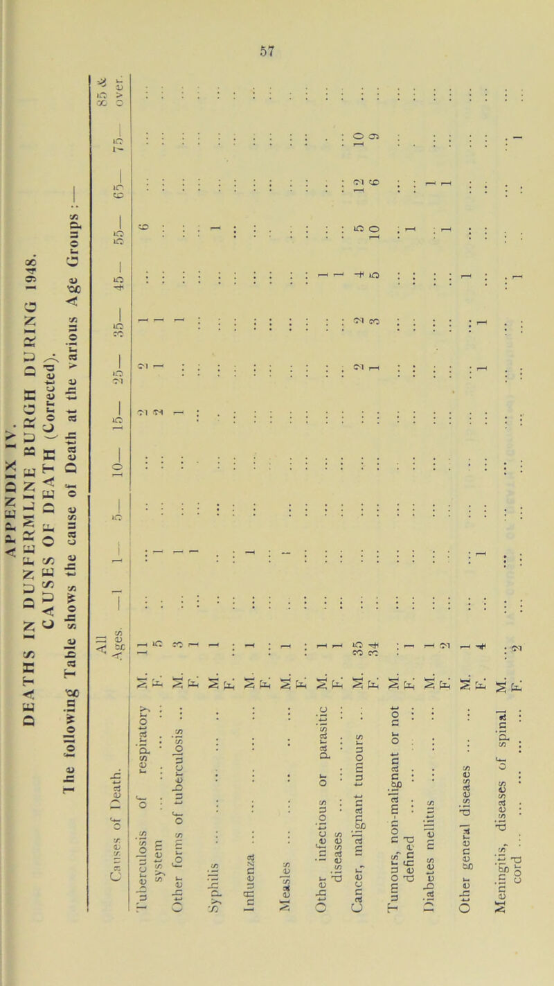 APPENDIX IV. DEATHS IN DUNFERMLINE BURGH DURING 1948. CAUSES OF DEATH (Corrected). 1 he following Table shows the cause of Death at the various Age Groups: 15 iC > O Oi CO ; a: d < *PI iC iO -rf co co (M Ssfa Sfe S! Shu u o ctf i-. ’CL CO 15 C/5 o 3 o — 15 -D ’Ji o 5 a O u u. 15 CO >s CO <3 co «N 3 15 15 /- ^3 -3 CL >s cn r* o JD 175 X 15 ctS a- 3 o a co .15 15 3 O £ 3 ctJ a bfl *- CO C p* h . . ctf a; CO »- '-5 15 -C X 15 CJ 3 oJ u a CtJ . c : bp *c3 S : o 3 O d- c/T C u- tc 3 15 O T3 S 3 15 .a CO 15 a 15 O 15 C 15 bfl 15 SI < c co 15 cr5 15 3T ^ X5 15 E CO ’§> o .5 o c D H - O