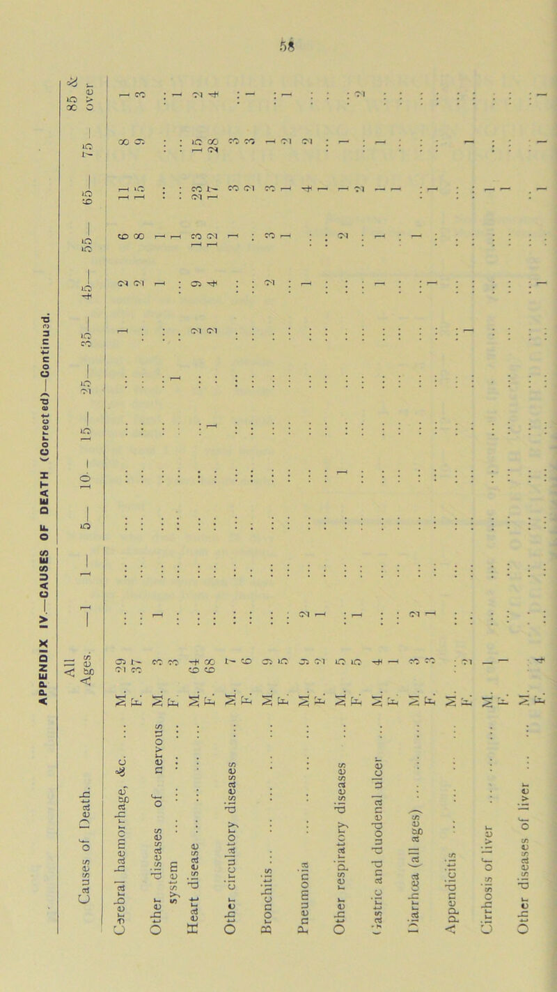 APPENDIX IV—CAUSES OF DEATH (Corrected)—Continual <v © JO — (1) < &0 < c3 <D f/5 3 oj U m ^ — 00 05 jo co p-< OS CON CO CM CO CM r— CO GO co ^ : : cm : r-^ Oi N CO CO CM CO —H GO CO CD JO 05 CM JO JO ^ co co • oi — — ; ^ X >r-< r - *3 fj-1 ^7* f_ r »rH r_ r * S ^ CJ <2 <D 3 0) CJ CD b£ jz ctf 0) <U t/5 O C E CD ctf -C C/5 <D ctS 1) .£ E rt C D O 3 > 1) &C ccS T5 <D .2 3 CJ JZ <D r> U <D JZ 1/5 t? ci <D X 1) x: X CJ c o c o ~o c ctf ctf V d « 3 a; a CL, 0) X c/5 oS T3 C a; Q- a- c/> O X 1) X D