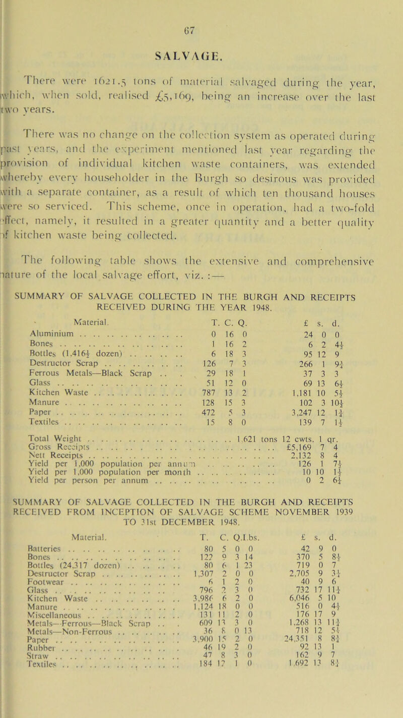 SALVAGE. There were 1621.5 tons of material salvaged during the year, iwhich, when sold, realised ^5,169, being an increase over the last two years. There was no change on the collection system as operated during past years, and the experiment mentioned last year regarding the provision of individual kitchen waste containers, was extended whereby every householder in the Burgh so desirous was provided with a separate container, as a result of which ten thousand houses were so serviced. This scheme, once in operation, had a two-fold ‘•fleet, namely, it resulted in a greater quantitv and a better quality if kitchen waste being collected. 1 he following table shows the extensive and comprehensive nature of the local salvage effort, viz. : — SUMMARY OF SALVAGE COLLECTED IN THE BURGH AND RECEIPTS RECEIVED DURING THE YEAR 1948. Material. T. C. Q. £ s. d. Aluminium 0 16 0 24 0 0 Bones 1 16 2 6 2 44 Rottles (1.4164 dozen) 6 18 3 95 12 9 Destructor Scrap 126 7 3 266 1 9} Ferrous Metals—Black Scrap . 29 18 1 37 3 3 Glass 51 12 0 69 13 64 Kitchen Waste 787 13 2 1,181 10 5* Manure 128 15 3 102 3 10i Paper 472 5 3 3,247 12 H Textiles 15 8 0 139 7 H Total Weieht 1 621 tons 12 cwts. 1 qr. Gross Receipts . .. £5,169 7 4 Nett Receipts . .. 2.132 8 4 Yield per 1.000 population per ann u~n . .. 126 1 74 Yield per 1,000 population per moil 1 h 10 10 H Yield per person per annum .. 0 2 64 SUMMARY OF SALVAGE COLLECTED IN THE BURGH AND RECEIPTS RECEIVED FROM INCEPTION OF SALVAGE SCHEME NOVEMBER 1939 TO 31st DECEMBER. 1948. Material. T. C. q.i.bs. £ s. d. Ratteries 80 5 0 0 42 9 0 Bones 12? 0 3 14 370 5 84 Bottles (24,317 dozen) 80 6 1 23 719 0 7 Destructor Scrap .. 1,307 2 0 0 2,705 9 34 Footwear 6 1 2 0 40 9 6 Glass 796 1 3 0 732 17 IB Kitchen Waste .. 3.986 6 2 0 6,046 5 10 Manure 1.124 18 0 0 516 0 44 Miscellaneous 131 1 1 2 0 176 17 9 Metals—Ferrous—Black Scrap .. 609 13 3 0 1.268 1.7 IB Metals—Non-Ferrous 36 8 0 13 718 12 54 Paper 3,900 15 2 0 24,351 8 84 Rubber 46 19 2 0 92 13 1 Straw 47 8 3 0 162 9 7 Textiles 184 1? 1 0 1.692 13 84