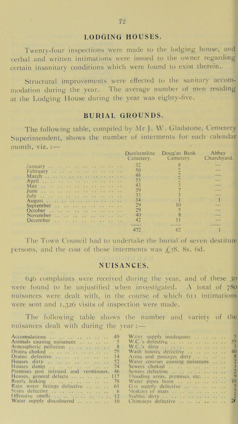 LODGING HOUSES. Twenty-four inspections were made to the lodging house, and verbal and written intimations were issued to the owner regarding certain insanitary conditions which were found to exist therein. Structural improvements were effected to the sanitary accom- modation during the year. The average number of men residing at the Lodging House during the year was eighty-five. BURIAL GROUNDS. The following table, compiled by Mr J. \Y. Gladstone, Cemetery Superintendent, shows the number of interments for each calendar month, viz. : — January . February March .. April .. . May .. . June .. . July .. . August .. September October . November December Dunfermline Cemetery. 32 50 48 53 43 39 33 34 29 29 40 42 Douglas Bank Cemetery. 8 2 3 7 3 1 10 s 8 II Abbey Churchyard. 1 472 62 1 file Town Council had to undertake the burial of seven destitute persons, and the cost of these interments was ^38, 8s. 6d. NUISANCES. 64b complaints were received during the year, and of these 30 were found to be unjustified when investigated. A total of 780 nuisances were dealt with, in the course of which bit intimations were sent and 1,326 visits of inspection were made. The following table shows the number and varietv of the o nuisances dealt with during the year : — Accumulations 49 Animals causing nuisances 5 Atmospheric pollution 8 Drains choked 75 Drains defective 14 Houses dirty 52 Houses damp 74 Premises pest infested and verminous, 46 Houses, general defects 117 Roofs leaking 78 Rain water fittings defective 61 Stairs defective 6 Offensive smells 12 Water supply inadequate 5 W.C.'s defective 55 W.C.'s dirty 3 Wash houses defective 40 Areas and passages dirty 8 Water courses causing nuisances .... 2 Sewers choked 3 Sewers defective 2“ Flooding areas, premises, etc 9 Water pipes burst 10 Gas supply defective 5 Slinking of mats 2 Stables dirty 2