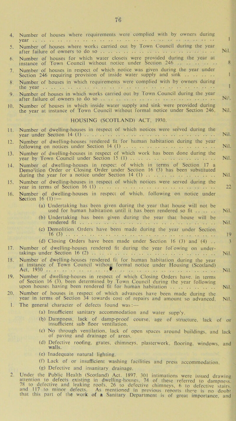 4. Number of houses where requirements were complied with by owners during year 1 3. Number of houses where work; carried out by Town Council during the year after failure of owners to do so Nil. 6. Number of houses for which water closets were provided during the year at instance of Town Council without notice under Section 246 8 7. Number of houses in respect of which notice was given during the year under Section 246 requiring provision of inside water supply and sink 1 8. Number of houses in which requirements were complied with by owners during the year I 9. Number of houses in which works carried out by Town Council during the year after failure of owners to do so Nik 10. Number of houses in which inside water supply and sink were provided during the year at instance of Town Council without formal notice under Section 246. Nil. HOUSING (SCOTLAND) ACT, 1970. 11. Number of dwelling-houses in respect of which notices were served during the year under Section 14 (1) Nil. 12. Number of dwelling-houses rendered fit for human habitation during the year following on notices under Section 14 (11 Nil. 13. Number of dwelling-houses in respect of which work has been done during the year by Town Council under Section 15 (1) Nil. 14. Number of dwelling-houses in respect of which in terms of Section 17 a Demo'ition Order or Closing Order under Section 16 (3) has been substituted during the year for a notice under Section 14 (1) Nil. 15. Number of dwelling-houses in respect of which notices were served during the year in terms of Section 16 (1) 16. Number of dwelling-houses in respect of which, following on notice under Section 16 (1):— (a) Undertaking has been given during the year that house will not be used for human habitation until it has been rendered so fit Nil. (b) Undertaking has been given during the year that house will be rendered fit Nil. (c) Demolition Orders have been made during the year under Section 16 (3) 19 (d) Closing Orders have been made under Section 16 (3) and (4) .. 3 17. Number of dwelling-houses rendered fit during the year following on under- takings under Section 16 (2) Nil. 18. Number of dwelling-houses rendered fit for human habitation during the year at instance of Town Council without formal notice under Housing (Scotland) Act, 1930 • Nil. 19. Number of dwelling-houses in respect of which Closing Orders have, in terms of Section 16 (3). been determined by Town Council during the year following upon houses having been rendered fit for human habitation ..  Nil. 20. Number of houses in respect of which advances have been made during the year in terms of Section 34 towards cost of repairs and amount so advanced. Nil. 1 The general character of defects found was: — (a) Insufficient sanitary accommodation and water supp’y. (b) Dampness, lack of damp-proof course, age of structure, lack of or insufficient s.ub floor ventilation. (c) No through ventilation, lack of open spaces around buildings, and lack of paving and drainage of areas. (d) Defective roofing, grates, chimneys, plastcrwork. flooring, windows and walls. (c) Inadequate natural lighting. (0 Lack of or insufficient washing facilities and press accommodation. (g) Defective and insanitary drainage. 2. Under the Public Health (Scotland) Act. 1897, 301 intimations were issued drawing attention to defects existing in dwelling-houses, 74 of these referred to dampness. 78 to defective and leaking roofs. 26 to defective chimneys, 6 to defective stairs! and 117 to minor defects. As mentioned in previous renorts ihcre is no doubt th»il this pa11 of the work of a Sanitary Department is of great importance, and