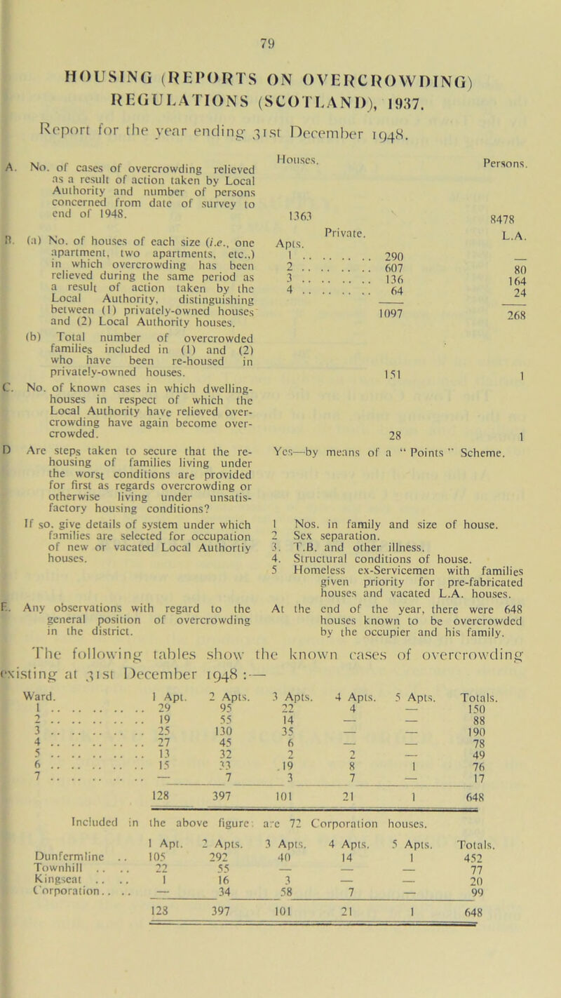 HOUSING (REPORTS ON OVERCROWDING) REGULATIONS (SCOTLAND), 1937. Report for the year ending- 31st December 194N. A. No. of cases of overcrowding relieved as a result of action taken by Local Authority and number of persons concerned from date of survey to end of 1948. ft. (a) No. of houses of each size (i.e.. one apartment, two apartments, etc.,) in which overcrowding has been relieved during the same period as a result of action taken by the Local Authority, distinguishing between (I) privately-owned houses and (2) Local Authority houses. (b) Total number of overcrowded families included in (1) and (2) who have been re-housed in privately-owned houses. C. No. of known cases in which dwelling- houses in respect of which the Local Authority have relieved over- crowding have again become over- crowded. D Are steps taken to secure that the re- housing of families living under the worst conditions are provided for first as regards overcrowding or otherwise living under unsatis- factory housing conditions? If so. give details of system under which families are selected for occupation of new or vacated Local Authortiy houses. F.. Any observations with regard to the general position of overcrowding in the district. Houses. Persons. 1.16.1 8478 Private. Apts. 1 290 2 607 3 136 4 64 L.A. 80 164 24 1097 268 151 28 1 Yes—by means of a “ Points  Scheme. 1 Nos. in family and size of house. 2 Sex separation. 3. T.B. and other illness. 4. Structural conditions of house. 5 Homeless ex-Servicemen with families given priority for pre-fabricated houses and vacated L.A. houses. At the end of the year, there were 648 houses known to be overcrowded by the occupier and his family. The following tables show the known cases of overcrowding sting at 31st December 1948 Ward. 1 Apt. 2 Apts. 3 Apts. 4 Apts. 5 Apts. Totals. 1 . .. 29 95 22 4 — 150 2 . . . 19 55 15 — — 88 3 . .. 25 130 35 — — 190 4 ... 21 45 6 — — 78 s . .. 1.1 32 2 2 — 49 6 . .. 15 3? 19 a 1 76 7 . . . 7 3 7 — 17 128 397 101 21 1 648 Included in the above figure: arc 72 Corporation houses. 1 Apt. 2 Apts. 3 Apts. 4 Apts. 5 Apts. Totals. Dunfermline . 105 40 14 1 452 Townhill 22 55 — — 77 Kingseat .. T 16 3 — — 20 C orporation.. . . — 34 58 7 — 99 123 397 101 21 1 648