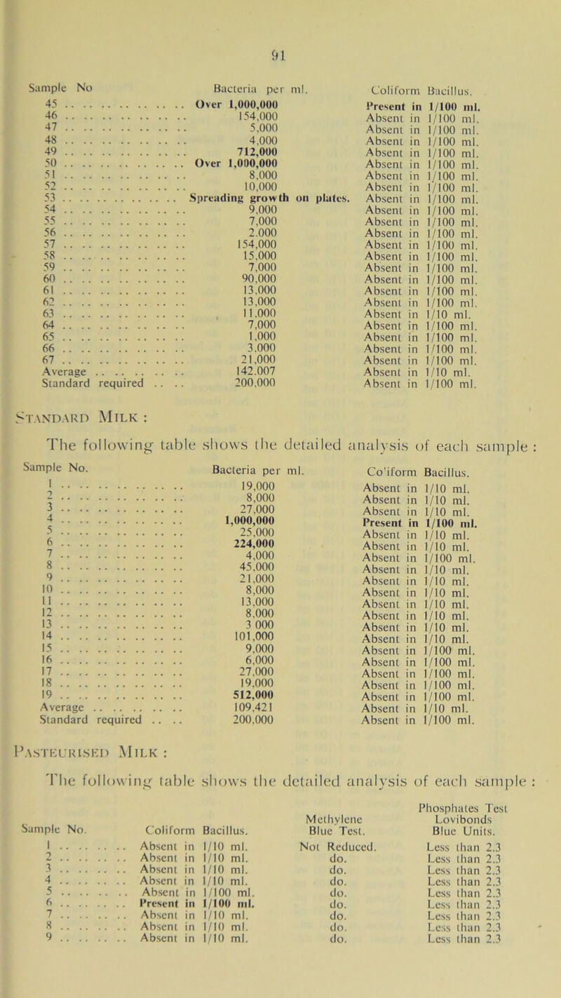 Sample No Bacteria per ml. Coliform Bacillus. 45 . . Over 1.000,000 Present in 1/100 ml 46 154.000 Absent in 1/100 ml. 47 5.000 Absent in 1/100 ml. 48 4,000 Absent in 1/100 ml. 49 712,000 Absent in 1/100 ml. 50 Over 1.01)0,000 Absent in 1/100 ml. 51 8,000 Absent in 1/100 ml. S2 10,000 Absent in 1/100 ml. 53 Spreading growth on plates. Absent in 1/100 ml. 54 9.000 Absent in 1/100 ml. ss 7.000 Absent in 1/100 ml. 56 2.000 Absent in 1/100 ml. 57 154,000 Absent in 1/100 ml. 58 15.000 Absent in 1/100 ml. 59 7,000 Absent in 1/100 ml. 60 90,000 Absent in 1/100 ml. 61 13.000 Absent in 1/100 ml. 62 13.000 Absent in 1/100 ml. 63 11.000 Absent in 1/10 ml. 64 7,000 Absent in 1/100 ml. 65 1.000 Absent in 1/100 ml. 66 3.000 Absent in 1/100 ml. 67 21,000 Absent in 1/100 ml. Average 142.007 Absent in 1/10 ml. Standard required .. 200,000 Absent in 1/100 ml. Standard Milk : The following table shows the detailed analysis of each sample Sample No. Bacteria per ml. 1 19,000 2 8,000 3 27,000 4 1,000,000 5 25,000 6 224,000 7 4,000 8 45.000 9 21,000 10 8,000 11 13,000 12 8.000 13 3 000 14 101,000 15 9,000 16 6.000 17 27.000 18 19.000 19 512,000 Average 109,421 Standard required .. .. 200.000 Co'iform Bacillus. Absent in 1/10 ml. Absent in 1/10 ml. Absent in 1/10 ml. Present in 1/100 ml. Absent in 1/10 ml. Absent in 1/10 ml. Absent in 1/100 ml. Absent in 1/10 ml. Absent in 1/10 ml. Absent in 1/10 ml. Absent in 1/10 ml. Absent in 1/10 ml. Absent in 1/10 ml. Absent in 1/10 ml. Absent in 1/100 ml. Absent in 1/100 ml. Absent in 1/100 ml. Absent in 1/100 ml. Absent in 1/100 ml. Absent in 1/10 ml. Absent in 1/100 ml. Pasteurised Milk : The following table shows the detailed analysis of each sample Sample No. Coliform Bacillus. Methylene Blue Test. Phosphates Test Lovibonds Blue Units. 1 1/10 ml. Not Reduced. Less than 2.3 2 1/10 ml. (Jo. Less than 2.3 3 1/10 ml. do. Less than 2.3 4 1/10 ml. do. Less than 2.3 5 1/100 ml. do. Less than 2.3 6 1/100 ml. do. Less than 2.3 7 Absent in 1/10 ml. do. Less than 2.3 8 1/10 ml. do. Less than 2.3