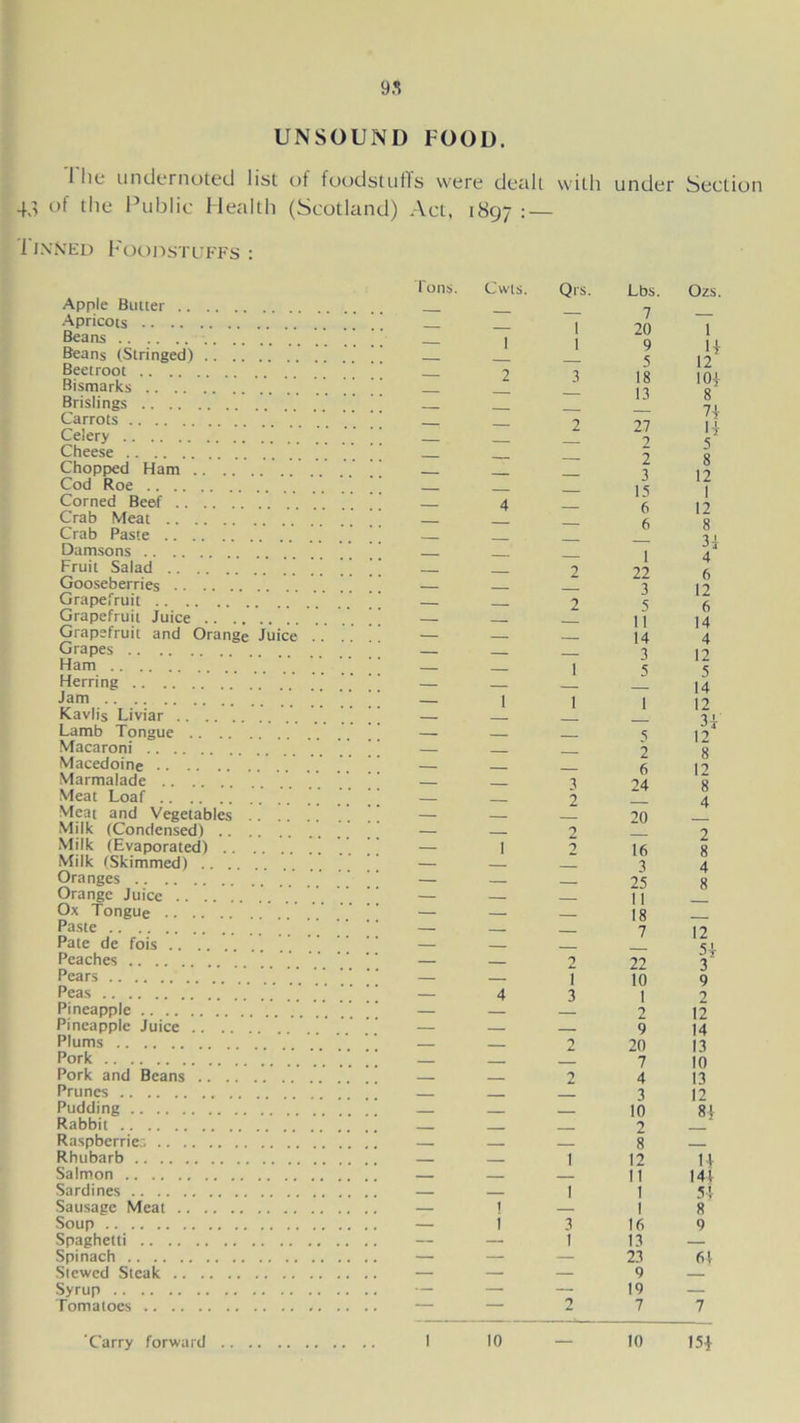 UNSOUND FOOD. rile undernoted list of foodstuffs were dealt with 43 of llle Public Health (Scotland) Act, 1897 : — 1 JNttED FOODSTUFFS : Apple Butter Apricots Beans Beans (Stringed) Beetroot Bismarks Brislings Carrots Celery Cheese '' Chopped Ham Cod Roe Corned Beef Crab Meat Crab Paste Damsons Fruit Salad ’ ’ Gooseberries Grapefruit Grapefruit Juice ’. Grapefruit and Orange Juice .. Grapes Ham Herring Jam ’ ’ ’ Kavlis Liviar Lamb Tongue Macaroni Macedoine Marmalade Meat Loaf Meat and Vegetables .. Milk (Condensed) Milk (Evaporated) Milk (Skimmed) Oranges  Orange Juice Ox Tongue Paste Pate de fois Peaches Pears Peas Pineapple Pineapple Juice . ’ Plums Pork Pork and Beans Prunes Pudding Rabbit Raspberries Rhubarb Salmon Sardines Sausage Meat Soup Spaghetti Spinach Slewed Steak Syrup Tomatoes Ions. Cwts. 1 2 4 4 l I Qrs. 1 1 3 2 2 2 I I 3 2 2 I 3 I 3 I under Section Lbs. 7 20 9 5 18 13 27 ■> 2 3 15 6 6 1 22 3 5 11 14 3 5 1 5 2 6 24 20 16 3 25 11 18 7 22 10 1 2 9 20 7 4 3 10 2 8 12 11 1 I 16 13 23 9 19 7 Ozs. 1 If 12 I0f 8 7| If 5 8 12 1 12 8 31 4 6 12 6 14 4 12 5 14 12 31 12 8 12 8 4 2 8 4 8 9 2 12 14 13 10 13 12 8! If 141 5f 8 9 61 7