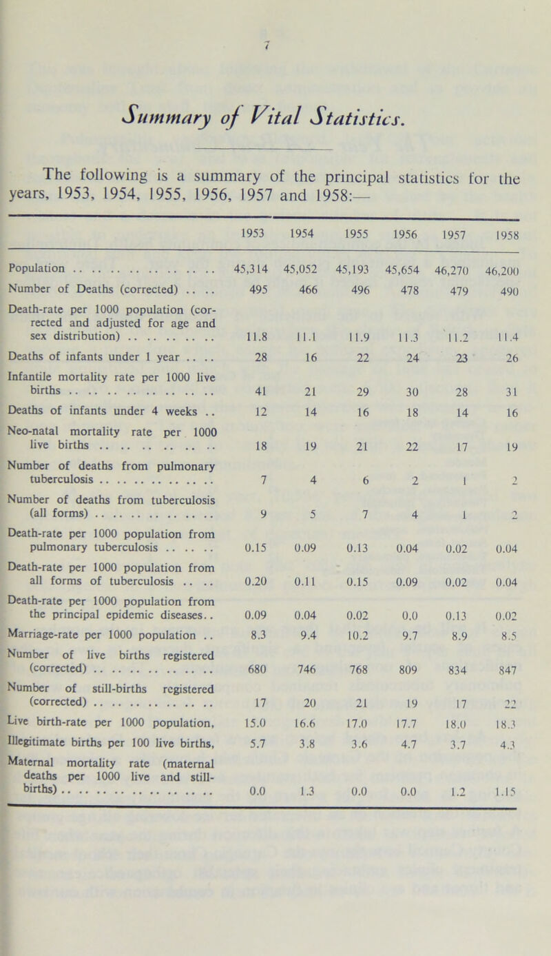 Summary of Vital Statistics. The following is a summary of the principal statistics for the years, 1953, 1954, 1955, 1956, 1957 and 1958:— 1953 1954 1955 1956 1957 1958 Population 45,314 45,052 45,193 45,654 46,270 46,200 Number of Deaths (corrected) .. .. 495 466 496 478 479 490 Death-rate per 1000 population (cor- rected and adjusted for age and sex distribution) 11.8 11.1 11.9 11.3 11.2 11.4 Deaths of infants under 1 year .. ,. 28 16 22 24 23 26 Infantile mortality rate per 1000 live births 41 21 29 30 28 31 Deaths of infants under 4 weeks .. 12 14 16 18 14 16 Neo-natal mortality rate per 1000 live births 18 19 21 22 17 19 Number of deaths from pulmonary tuberculosis 7 4 6 2 1 2 Number of deaths from tuberculosis (all forms) 9 5 7 4 1 ■*> Death-rate per 1000 population from pulmonary tuberculosis 0.15 0.09 0.13 0.04 0.02 0.04 Death-rate per 1000 population from all forms of tuberculosis .. .. 0.20 0.11 0.15 0.09 0.02 0.04 Death-rate per 1000 population from the principal epidemic diseases.. 0.09 0.04 0.02 0.0 0.13 0.02 Marriage-rate per 1000 population .. 8.3 9.4 10.2 9.7 8.9 8.5 Number of live births registered (corrected) 680 746 768 809 834 847 Number of still-births registered (corrected) 17 20 21 19 17 ri Live birth-rate per 1000 population, 15.0 16.6 17.0 17.7 18.0 18.3 Illegitimate births per 100 live births, 5.7 3.8 3.6 4.7 3.7 4.3 Maternal mortality rate (maternal deaths per 1000 live and still- births)