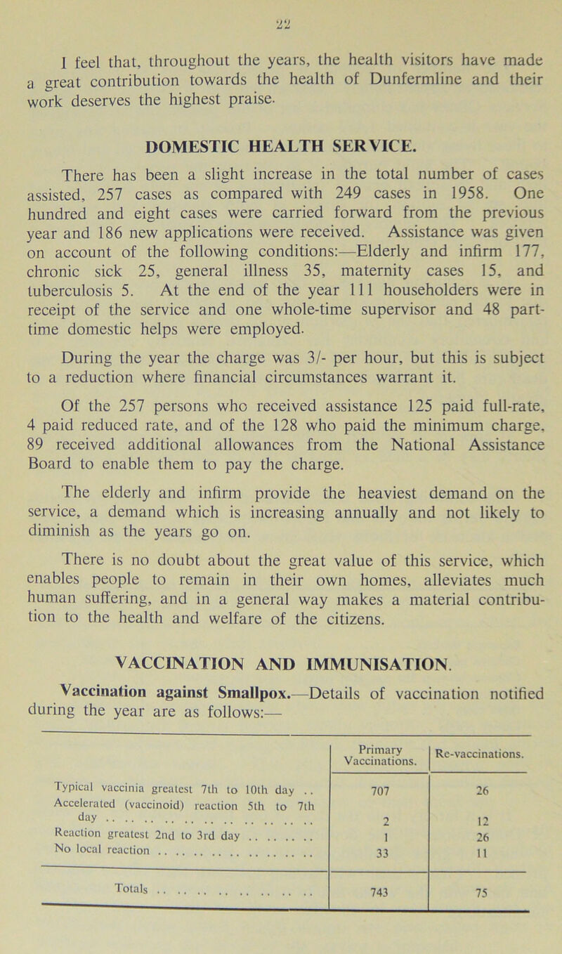 1 feel that, throughout the years, the health visitors have made a great contribution towards the health of Dunfermline and their work deserves the highest praise. DOMESTIC HEALTH SERVICE. There has been a slight increase in the total number of cases assisted, 257 cases as compared with 249 cases in 1958. One hundred and eight cases were carried forward from the previous year and 186 new applications were received. Assistance was given on account of the following conditions:—Elderly and infirm 177, chronic sick 25, general illness 35, maternity cases 15, and tuberculosis 5. At the end of the year 111 householders were in receipt of the service and one whole-time supervisor and 48 part- time domestic helps were employed. During the year the charge was 3/- per hour, but this is subject to a reduction where financial circumstances warrant it. Of the 257 persons who received assistance 125 paid full-rate, 4 paid reduced rate, and of the 128 who paid the minimum charge, 89 received additional allowances from the National Assistance Board to enable them to pay the charge. The elderly and infirm provide the heaviest demand on the service, a demand which is increasing annually and not likely to diminish as the years go on. There is no doubt about the great value of this service, which enables people to remain in their own homes, alleviates much human suffering, and in a general way makes a material contribu- tion to the health and welfare of the citizens. VACCINATION AND IMMUNISATION. Vaccination against Smallpox.—Details of vaccination notified during the year are as follows:— Primary Vaccinations. Re-vaccinations. Typical vaccinia greatest 7th to 10th day .. Accelerated (vaccinoid) reaction 5lh to 7th 707 26 day 2 12 Reaction greatest 2nd to 3rd day 1 26 No local reaction .. 33 11 Totals 743 75