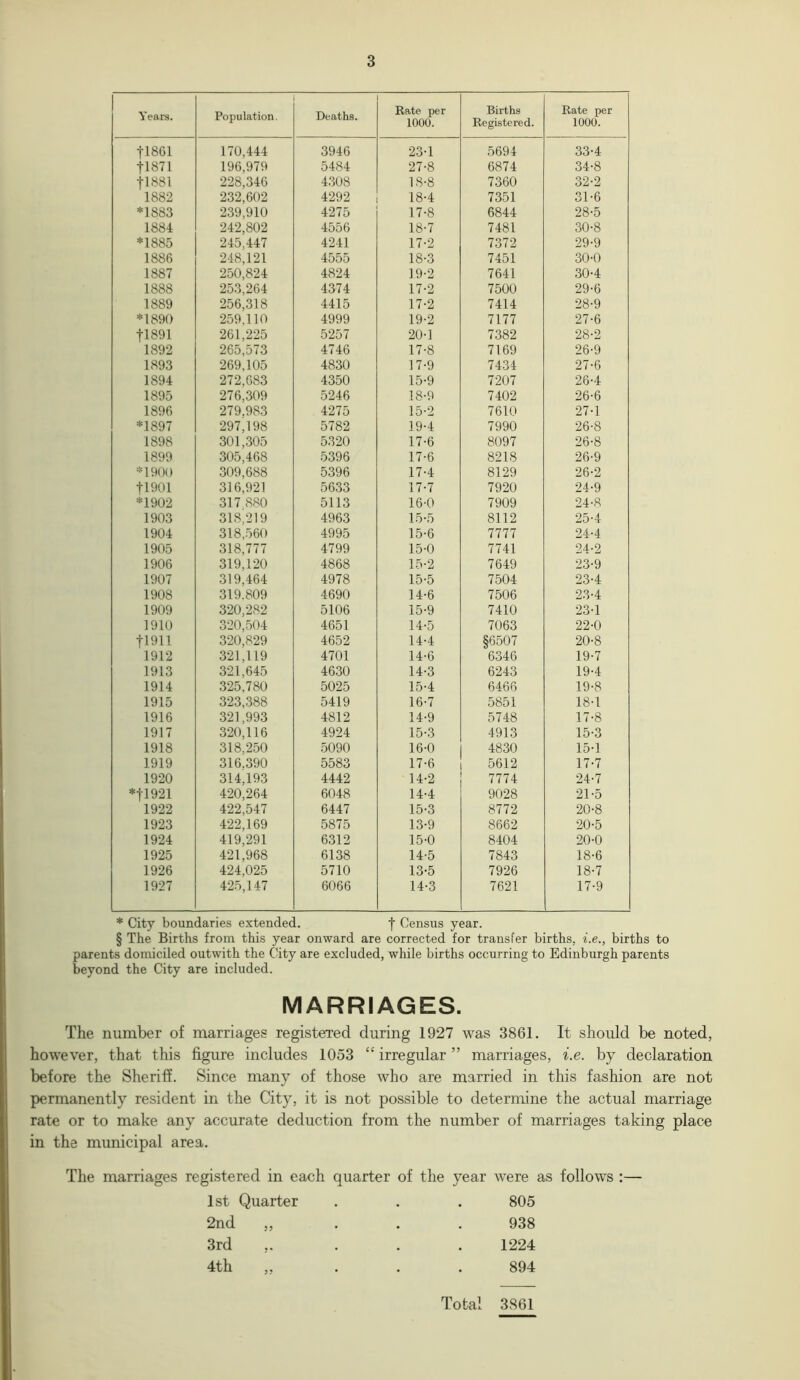 Years. Population. Deaths. Rate per 1000. Births Registered. Rate per 1000. tl861 170,444 3946 23-1 5694 33-4 -j-1871 196,979 5484 27-8 6874 34-8 |1881 228,346 4308 18-8 7360 32-2 1882 232,602 4292 18-4 7351 31-6 *1883 239,910 4275 17-8 6844 28-5 1884 242,802 4556 18-7 7481 30-8 *1885 245,447 4241 17-2 7372 29-9 1886 248,121 4555 18-3 7451 30-0 1887 250,824 4824 19-2 7641 30-4 1888 253,264 4374 17-2 7500 29-6 1889 256,318 4415 17-2 7414 28-9 *1890 259,110 4999 19-2 7177 27-6 fl891 261,225 5257 20-1 7382 28-2 1892 265,573 4746 17-8 7169 26-9 1893 269,105 4830 17-9 7434 27-6 1894 272,683 4350 15-9 7207 26-4 1895 276,309 5246 18-9 7402 26-6 1896 279.983 4275 15-2 7610 27-1 *1897 297,198 5782 19-4 7990 26-8 1898 301,305 5320 17-6 8097 26-8 1899 305,468 5396 17-6 8218 26-9 *1900 309,688 5396 17-4 8129 26-2 tl901 316,921 5633 17-7 7920 24-9 *1902 317 880 5113 16-0 7909 24-8 1903 318,219 4963 15-5 8112 25-4 1904 318,560 4995 15-6 7777 24-4 1905 318,777 4799 15-0 7741 24-2 1906 319,120 4868 15-2 7649 23-9 1907 319,464 4978 15-5 7504 23-4 1908 319.809 4690 14-6 7506 23-4 1909 320,282 5106 15-9 7410 23-1 1910 320,504 4651 14-5 7063 22-0 11911 320,829 4652 14-4 §6507 20-8 1912 321,119 4701 14-6 6346 19-7 1913 321,645 4630 14-3 6243 19-4 1914 325,780 5025 15-4 6466 19-8 1915 323,388 5419 16-7 5851 18-1 1916 321,993 4812 14-9 5748 17-8 1917 320,116 4924 15-3 4913 15-3 1918 318,250 5090 16-0 4830 15-1 1919 316.390 5583 17-6 5612 17-7 1920 314,193 4442 14-2 7774 24-7 *|1921 420,264 6048 14-4 9028 21-5 1922 422,547 6447 15-3 8772 20-8 1923 422,169 5875 13-9 8662 20-5 1924 419,291 6312 15-0 8404 20-0 1925 421,968 6138 14-5 7843 18-6 1926 424,025 5710 13-5 7926 18-7 1927 425,147 6066 14-3 7621 17-9 * City boundaries extended. f Census year. § The Births from this year onward are corrected for transfer births, i.e., births to parents domiciled outwith the City are excluded, while births occurring to Edinburgh parents beyond the City are included. MARRIAGES. The number of marriages registered during 1927 was 3861. It should be noted, however, that this figure includes 1053 “ irregular ” marriages, i.e. by declaration before the Sheriff. Since many of those who are married in this fashion are not permanently resident in the City, it is not possible to determine the actual marriage rate or to make any accurate deduction from the number of marriages taking place in the municipal area. The marriages registered in each quarter of the year were as follows :— 1st Quarter . . . 805 2nd ,, 938 3rd ,. 1224 4th „ ... 894 Total 3861