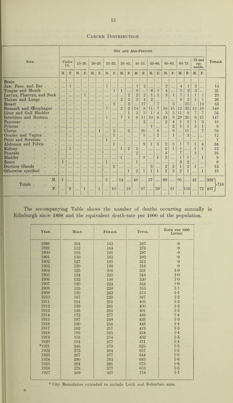 1 o Cancer Distribution. Sex and Age-Periods. Site. Under 16. 15 -20. 20 -25. 25 -35. 35-45. 45 -55. 55-60. 60 -65. 65- 75. 75 and up- wards. Totals. M. F. M F. M. F. M. F. M. F. M. F. M. F. M. F. M. F. M. F. Brain .... Jaw, Face, and Ear . 1 1 1 2 2 4 1 2 14 Tongue and Mouth . 1 1 8 6 1 4 5 2 3 31 Larvnx, Pharynx, and Neck 1 2 2 2 1 1 3 1 7 1 i 1 23 Thorax and Lungs . 2 3 2 4 2 9 2 i 1 26 Breast .... 2 3 17 7 5 15 14 63 Stomach and (Esophagus . 1 2 2 14 8 ii 7 16 15 12 33 12 16 149 Liver and Gall Bladder 1 3 5 l 4 3 5 11 9 7 7 56 Intestines and Rectum 1 7 1 8 11 10 6 24 9 29 20 6 15 147 Pancreas .... 2 2 4 1 5 1 3 18 Pvlorus .... i 2 1 1 3 1 9 Uterus .... 1 3 3 20 6 8 11 7 59 Ovaries and Vagina . Penis and Scrotum 1 1 5 2 1 3 12 1 Abdomen and Pelvis 1 9 l 3 2 5 1 7 1 4 34 Kidney .... 1 1 2 3 2 1 1 1 1 13 Prostate .... 2 4 7 3 16 Bladder .... i 1 i 3 1 1 1 9 Bones .... 1 1 1 3 2 8 Ductless Glands 2 3 2 2 1 2 1 . • • 13 Otherwise specified i 2 1 l i 2 3 2 1 1 15 M. Totals . 1 5 14 46 37 69 95 ... 42 3091 >716 F. 2 1 1 10 18 87 39 61 116 72 407 J The accompanying Table shows the number of deaths occurring annually in Edinburgh since 1898 and the equivalent death-rate per 1000 of the population. Year. Male. Female. Total. Rate per 1000 Living. 1898 104 163 267 •8 1899 112 164 276 •9 1900 116 181 297 •9 1901 110 183 293 •9 1902 127 185 312 •9 1903 130 186 316 •9 1904 125 206 331 1-0 1905 124 220 344 1-0 1906 132 198 330 1-0 1907 120 224 344 1-0 1908 123 230 353 1-1 1909 130 243 373 1-1 1910 167 220 387 1*2 1911 154 251 405 1-2 1912 139 261 400 1-2 1913 146 255 401 1-2 1914 172 277 449 1-4 1915 187 248 435 1-3 1916 190 256 446 1-4 1917 162 257 419 1-3 1918 189 265 454 1-4 1919 158 274 432 1-3 1920 194 277 471 1-4 *1921 246 379 625 1-5 1922 273 384 657 1-5 1923 267 377 644 1-5 1924 290 393 683 1-6 1925 284 391 675 1-6 1926 276 377 653 1-5 1927 309 407 716 1-7 * City Boundaries extended to include Leith and Suburban area. G