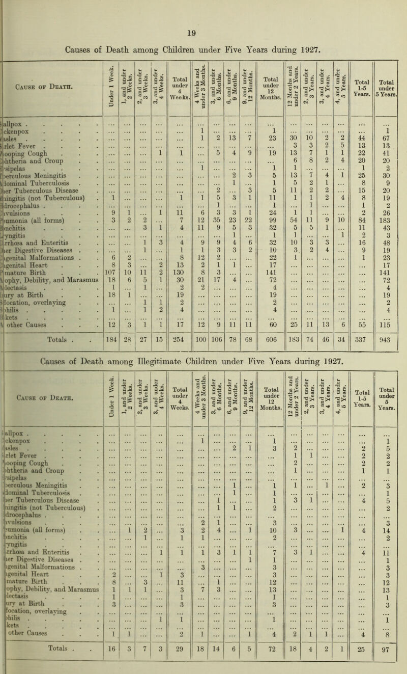 Causes of Death among Children under Five Years during 1927. Cause of Death. Under 1 Week. 1, and under 2 Weeks. 2, and under 3 Weeks. 3, and under 4 Weeks. Total under 4 Weeks. 4 Weeks and under 3 Months. 3, and under 6 Months. 6, and under 9 Months. 9, and under 12 Months. Total under 12 Months. 12 Months and under 2 Years. 2, and under 3 Years. 3, and under 4 Years. 4, and under 5 Years. Total 1-6 Years. Total under 5 Years. allpox ..... 1 ... ' ckenpox .... ... 1 10 ... 1 isles ..... 1 2 13 7 23 30 2 2 44 67 J rlet Fever .... ... 3 3 2 5 13 13 looping Cough 1 i 5 4 9 19 13 7 1 1 22 41 J>htheria and Croup 6 8 2 4 20 20 isipelas .... 1 i 1 1 2 'perculous Meningitis 2 3 5 13 7 4 1 25 30 Liominal Tuberculosis 1 1 5 2 1 8 9 her Tuberculous Disease • •• 2 3 5 11 2 2 15 20 kliingitis (not Tuberculous) 1 l 1 5 3 1 11 1 1 2 4 8 19 ddrocephalus .... 1 ... 1 ... 1 1 2 2 lvulsions .... 9 1 1 li 6 3 3 1 24 1 1 2 26 J:umonia (all forms) 3 2 2 7 12 35 23 22 99 54 11 9 10 84 183 imchitis .... 3 1 4 11 9 5 3 32 5 5 1 11 43 't yngitis 1 1 ] i 2 3 ) rrhoea and Enteritis 1 3 4 9 9 4 6 32 10 3 3 16 48 Jier Digestive Diseases . 1 1 1 3 3 2 10 3. 2 4 9 19 Jigenital Malformations . 6 2 8 12 2 22 1 1 23 Jigenital Heart 8 3 2 13 2 1 i 17 17 * mature Birth 107 10 11 2 130 8 3 141 141 \. ophy, Debility, and Marasmus 18 6 5 1 30 21 17 4 72 72 Vlectasis .... 1 1 2 2 4 4 iury at Birth 5 location, overlaying 18 1 19 .. . 19 19 1 1 2 2 2 i )hilis ..... 1 1 2 4 4 4 i kets ..... .. . \ other Causes 12 3 i 1 17 12 9 ii 11 60 25 ii 13 6 55 115 Totals . 184 28 27 15 254 100 106 78 68 606 183 74 46 34 337 943 Causes of Death among Illegitimate Children under Five Years during 1927. Cause of Death. Under 1 Week. 1, and under 2 Weeks. 2, and under 3 Weeks. 3, and under 4 Weeks. Total under 4 Weeks. 4 Weeks and under 3 Months. 3, and under 6 Months. 6, and under 9 Months. 9, and under 12 Months. Total under 12 Months. 12 Months and under 2 Years. 2, and under 3 Years. 3, and under 4 Years. 4, and under 5 Years. Total 1-5 Years. 1 Total under 5 Years. allpox ..... ckenpox .... 1 1 ... 1 f isles ..... 2 i 3 2 2 5 rlet Fever .... •. • 1 1 2 2 hooping Cough 2 2 2 Iththeria and Croup 1 1 1 sipelas .... aerculous Meningitis i 1 1 1 2 3 tdorninal Tuberculosis l 1 1 ’ler Tuberculous Disease i 1 3 1 4 5 ningitis (not Tuberculous) 1 i 2 2 drocephalus .... 'lvulsions .... 2 i 3 3 ‘'umonia (all forms) i 2 3 2 4 i 10 3 i 4 14 iinchitis .... l 1 1 2 2 •yngitis .... ... .rrhoea and Enteritis 1 i 1 3 i i 7 3 1 4 11 Oer Digestive Diseases i 1 1 igenital Malformations . 3 3 3 lgenital Heart 2 1 3 3 3 mature Birth 8 3 11 i 12 12 ophy, Debility, and Marasmus 1 1 1 3 7 3 13 13 lectasis 1 1 1 1 urv at Birth location, overlaving 3 3 3 3 >hilis . . ’ . kets 1 1 1 1 other Causes 1 1 2 1 i 4 2 1 1 4 8 25 97