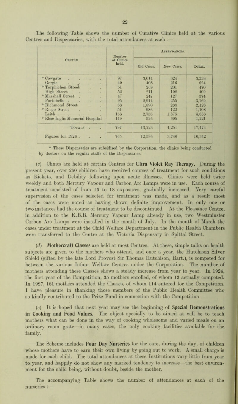 The following Table shows the number of Curative Clinics held at the various Centres and Dispensaries, with the total attendances at each :— Centre. Number of Clinics held. Old Cases. Attendances. New Cases. Total. * Cowgate .... 97 3,014 324 3,338 Gorgie . 49 408 216 624 * Torpbichen Street 51 269 201 470 High Street 52 211 198 409 * Marshall Street . 47 247 127 374 Portobello .... 95 2,914 255 3,169 * Richmond Street 53 1,890 238 2,128 * Riego Street 51 986 122 1.108 Leith ..... 153 2,758 1,875 4,633 * Elsie Inglis Memorial Hospital 149 526 695 1,221 Totals . 797 13,223 4,251 17,474 Figures for 1926 . 765 12,596 3,746 16,342 * These Dispensaries are subsidised by the Corporation, the clinics being conducted by doctors on the regular staffs of the Dispensaries. (c) Clinics are held at certain Centres for Ultra Violet Ray Therapy. During the present year, over 250 children have received courses of treatment for such conditions as Rickets, and Debility following upon acute illnesses. Clinics were held twice weekly and both Mercury Vapour and Carbon Arc Lamps were in use. Each course of treatment consisted of from 15 to 18 exposures, gradually increased. Very careful supervision of the cases selected for treatment was made, and as a result most of the cases were noted as having shown definite improvement. In only one or two instances had the course of treatment to be discontinued. At the Pleasance Centre, in addition to the K.B.B. Mercury Vapour Lamp already in use, two Westminster Carbon Arc Lamps were installed in the month of July. In the month of March the cases under treatment at the Child Welfare Department in the Public Health Chambers were transferred to the Centre at the Victoria Dispensary in Spittal Street. (d) Mothercraft Classes are held at most Centres. At these, simple talks on health subjects are given to the mothers who attend, and once a year, the Hutchison Silver Shield (gifted by the late Lord Provost Sir Thomas Hutchison, Bart.), is competed for between the various Infant Welfare Centres under the Corporation. The number of mothers attending these Classes shows a steady increase from year to year. In 1924, the first year of the Competition, 35 mothers enrolled, of whom 13 actually competed. In 1927, 181 mothers attended the Classes, of whom 114 entered for the Competition. I have pleasure in thanking those members of the Public Health Committee who so kindly contributed to the Prize Fund in connection with the Competition. (e) It is hoped that next year may see the beginning of Special Demonstrations in Cooking and Food Values. The object specially to be aimed at will be to teach mothers what can be done in the way of cooking wholesome and varied meals on an ordinary room grate—in many cases, the only cooking facilities available for the family. The Scheme includes Four Day Nurseries for the care, during the day, of children whose mothers have to earn their own living by going out to work. A small charge is made for each child. The total attendances at these Institutions vary little from year to year, and happily do not show any marked tendency to increase—the best environ- ment for the child being, without doubt, beside the mother. The accompanying Table shows the number of attendances at each of the nurseries :—