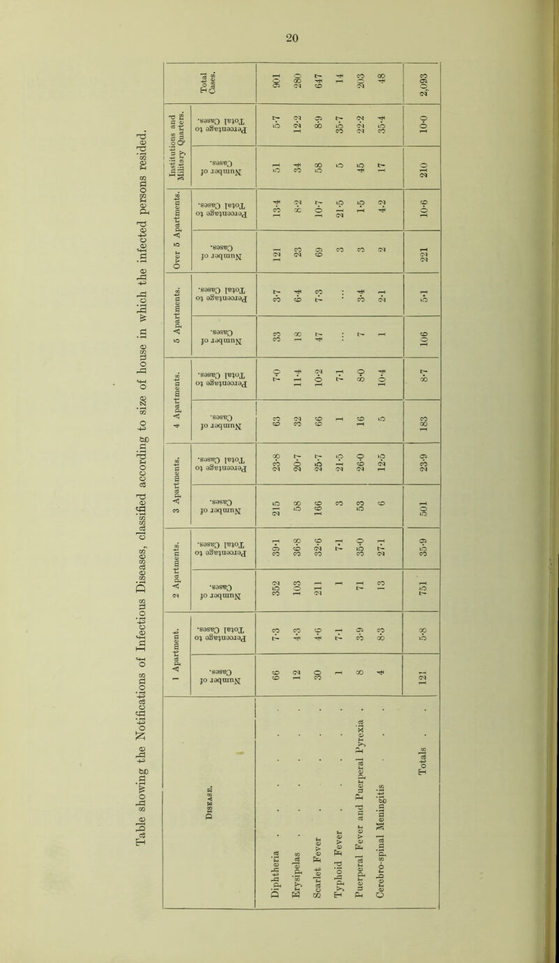 Table showing the Notifications of Infectious Diseases, classified according to size of house in which the infected persons resided. r-H O t- ^ CO GO Institutions and Military Quarters. •sasuQ pj^ox 05 9§'e;u33jac[ 5-7 12-2 8-9 35-7 22-2 35-4 10-0 •S0SB3 jo jaqran^ r-H ^ 00 O lO t- 0 03 Over 5 Apartments. •sas^Q l«iox 05 aSe^uaojyx 13-4 8-2 10-7 21-5 1*5 4-2 10-6 •«9SBQ jo jaqnanj^ r—1 CO Cs CO CO 03 r—H r-H 03 5 Apartments. •sasBQ {BJ°X ^ cp ; ^ H jo jaqtan^ r—H 4 Apartments. •sosnQ i«jox 05 aSu^uaorax 7-0 11*4 10-2 7- 1 8- 0 10-4 do •S9SB3 jo joqinn^ CO 03 CO r-H CO lO CO r-H 3 Apartments. •sasnQ jrnox o^ aSn^uaojaj 23-8 20- 7 25- 7 21- 5 26- 0 12-5 23-9 •S9SB3 jo laqtunfci lO 00 CO CO CO CO — 0 CO lO 03 r-H r-H O O 2 Apartments. •sas-BQ mox 05 aS'e^uaojaj 39-1 36-8 32-6 7-1 35-0 27-1 35-9 •S9SB3 jo laqran^ 03 CO r-H r-H CO lO O r-H C- CO t-h 03 r—H lO 1 Apartment. •sas'BQ JB50X 05 age^uaojax CO CO CO r-H Oi CO t> tH b- cb cb op 10 •S9SB3 jo joqnm^ CO 03 0 r-H 00 H^H CO r-H CO 03 c3 •a o Ph c3 *a5 *00 t> pH <3 O 02 > PR o rP Oh H f- <D p PH b£> .2 *3 <p o FH CD O o H