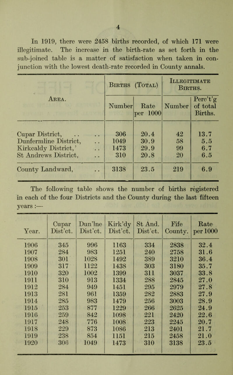 In 1919, there were 2458 births recorded, of which 171 were illegitimate. The increase in the birth-rate as set forth in the sub-joined table is a matter of satisfaction when taken in con- junction with the lowest death-rate recorded in County annals. Area. Births (Total) Illegitimate Births. Number Rate per 1000 Number Pere’t’g of total Births. Cupar District, 306 20.4 42 13.7 Dunfermline District, 1049 30.9 58 5.5 Kirkcaldy District,5 1473 29.9 99 6.7 St Andrews District, 310 20.8 20 6.5 County Landward, 3138 23.5 219 6.9 The following table shows the number of births registered in each of the four Districts and the County during the last fifteen years:— Year. Cupar Dist’ct. Dun’lne Dist’ct. Kirk’dy Dist’ct. St And. Dist’ct. Fife County. Rate per 1000 1906 345 996 1163 334 2838 32.4 1907 284 983 1251 240 2758 31.6 1908 301 1028 1492 389 3210 36.4 1909 317 1122 1438 303 3180 35.7 1910 320 1002 1399 311 3037 33.8 1911 310 913 1334 288 2845 27.0 1912 284 949 1451 295 2979 27.8 1913 281 961 1359 282 2883 27.9 1914 285 983 1479 256 3003 28.9 1915 253 877 1229 266 2625 24.9 1916 259 842 1098 221 2420 22.6 1917 248 776 1008 223 2245 20.7 1918 229 873 1086 213 2401 21.7 1919 238 854 1151 215 2458 21.0 1920 306 1049 1473 310 3138 23.5