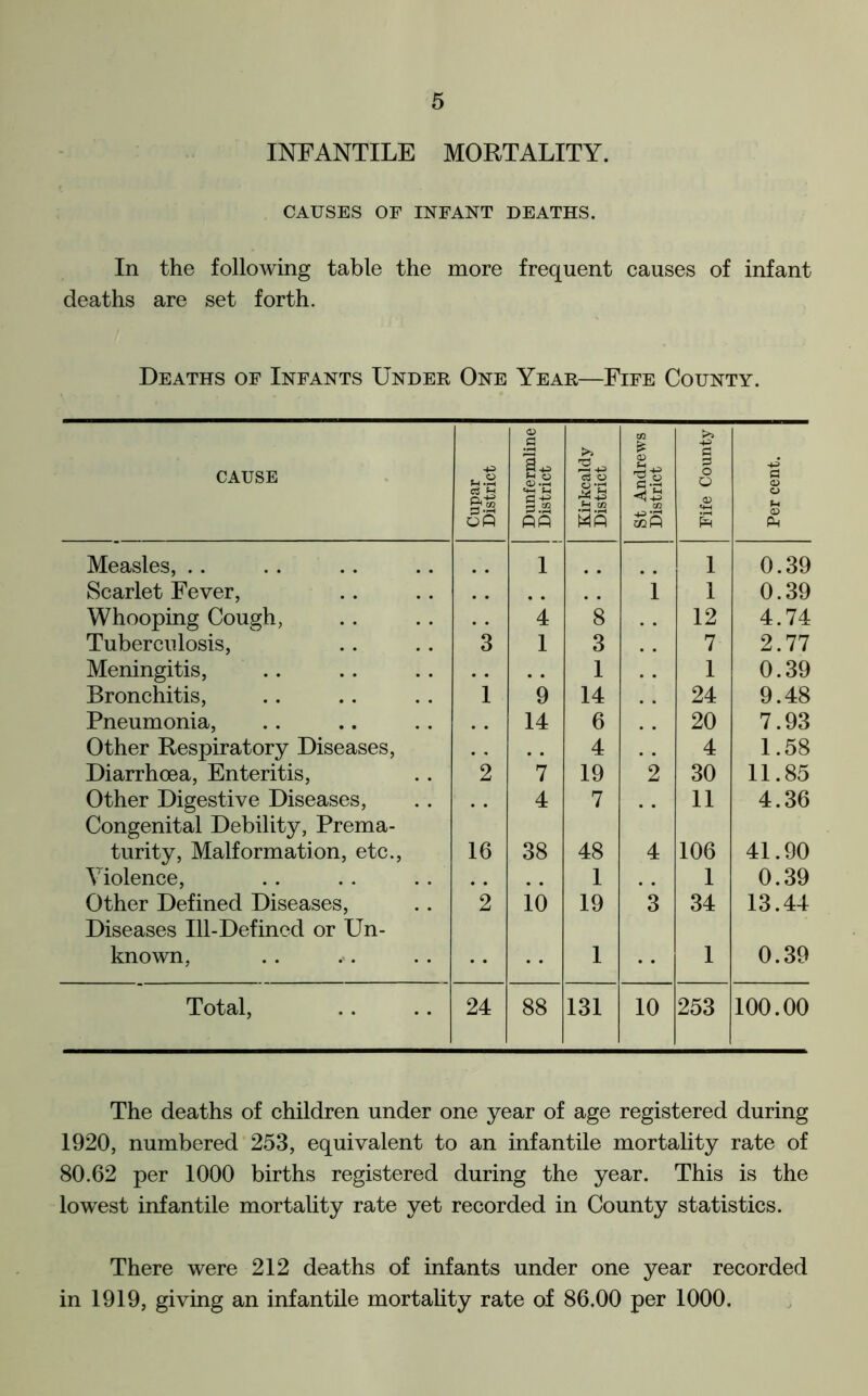 INFANTILE MORTALITY. CAUSES OF INFANT DEATHS. In the following table the more frequent causes of infant deaths are set forth. Deaths of Infants Under One Year—Fife County. CAUSE Cupar District Dunfermline District Kirkcaldy District St Andrews District Fife County Per cent. Measles, 1 1 0.39 Scarlet Fever, 1 1 0.39 Whooping Cough, 4 8 12 4.74 Tuberculosis, 3 1 3 7 2.77 Meningitis, 1 1 0.39 Bronchitis, 1 9 14 24 9.48 Pneumonia, 14 6 20 7.93 Other Respiratory Diseases, .. . . 4 4 1.58 Diarrhoea, Enteritis, 2 7 19 2 30 11.85 Other Digestive Diseases, Congenital Debility, Prema- 4 7 11 4.36 turity, Malformation, etc., 16 38 48 4 106 41.90 Violence, 1 1 0.39 Other Defined Diseases, Diseases Ill-Defined or Un- 2 10 19 3 34 13.44 known. 1 1 0.39 Total, 24 88 131 10 253 100.00 The deaths of children under one year of age registered during 1920, numbered 253, equivalent to an infantile mortality rate of 80.62 per 1000 births registered during the year. This is the lowest infantile mortality rate yet recorded in County statistics. There were 212 deaths of infants under one year recorded in 1919, giving an infantile mortality rate of 86.00 per 1000.