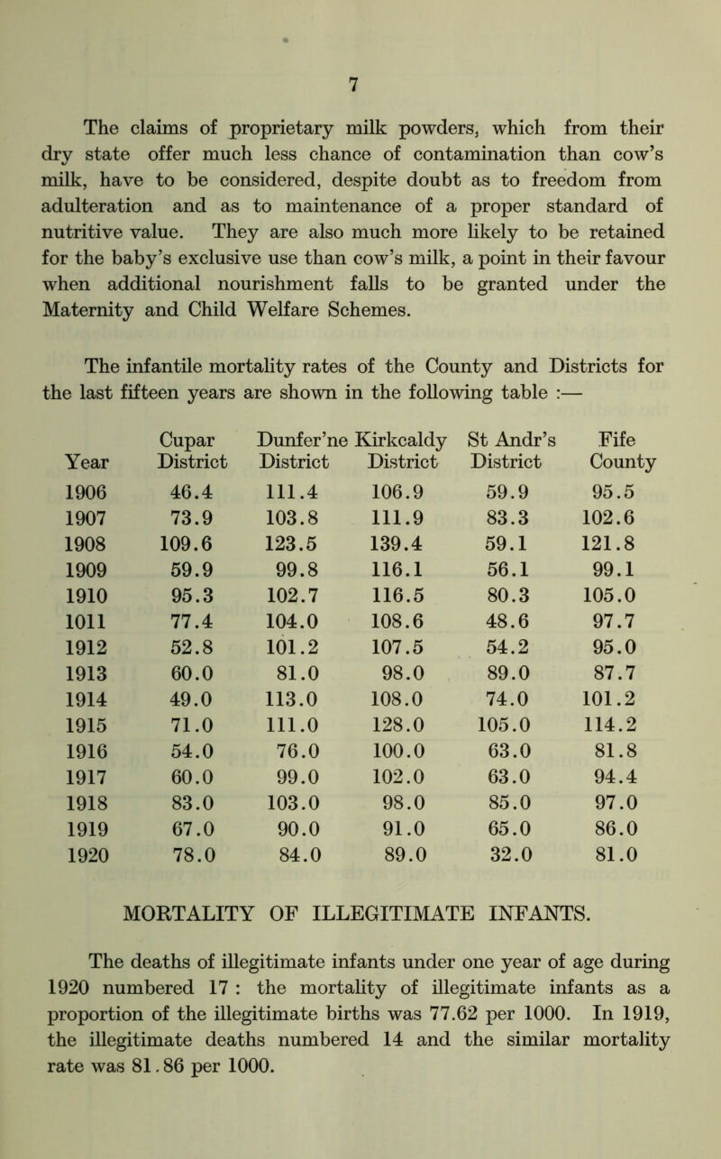 The claims of proprietary milk powders, which from their dry state offer much less chance of contamination than cow’s milk, have to be considered, despite doubt as to freedom from adulteration and as to maintenance of a proper standard of nutritive value. They are also much more likely to be retained for the baby’s exclusive use than cow’s milk, a point in their favour when additional nourishment falls to be granted under the Maternity and Child Welfare Schemes. The infantile mortality rates of the County and Districts for the last fifteen years are shown in the following table :— Cupar Dunfer’ne Kirkcaldy St Andr’s Fife Year District District District District County 1906 46.4 111.4 106.9 59.9 95.5 1907 73.9 103.8 111.9 83.3 102.6 1908 109.6 123.5 139.4 59.1 121.8 1909 59.9 99.8 116.1 56.1 99.1 1910 95.3 102.7 116.5 80.3 105.0 1011 77.4 104.0 108.6 48.6 97.7 1912 52.8 101.2 107.5 54.2 95.0 1913 60.0 81.0 98.0 89.0 87.7 1914 49.0 113.0 108.0 74.0 101.2 1915 71.0 111.0 128.0 105.0 114.2 1916 54.0 76.0 100.0 63.0 81.8 1917 60.0 99.0 102.0 63.0 94.4 1918 83.0 103.0 98.0 85.0 97.0 1919 67.0 90.0 91.0 65.0 86.0 1920 78.0 84.0 89.0 32.0 81.0 MORTALITY OF ILLEGITIMATE INFANTS. The deaths of illegitimate infants under one year of age during 1920 numbered 17 : the mortality of illegitimate infants as a proportion of the illegitimate births was 77.62 per 1000. In 1919, the illegitimate deaths numbered 14 and the similar mortality rate was 81.86 per 1000.