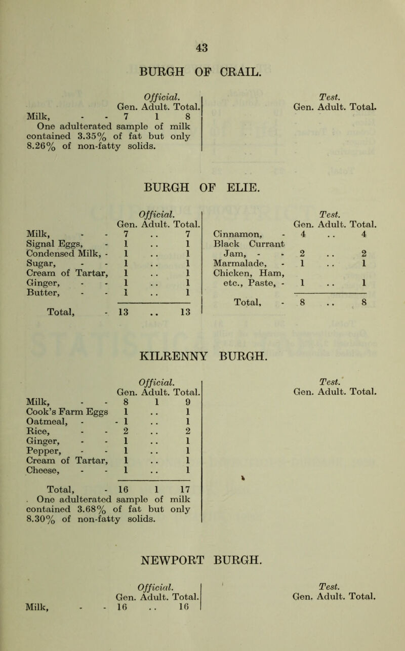 BURGH OF CRAIL. Official. Gen. Adult. Total. Milk, - 7 1 8 One adulterated sample of milk contained 3.35% of fat but only 8.26% of non-fatty solids. Test. Gen. Adult. Total. BURGH OF ELIE. Milk, Signal Eggs, Condensed Milk, - Sugar, Cream of Tartar, Ginger, Butter, Total, Official. Gen. Adult. Total. 7 . . 7 1 4 1 1 1 1 1 1 1 1 1 1 1 13 .. 13 Cinnamon, Black Currant J am. Marmalade, Chicken, Ham, etc., Paste, - Total, Test. Gen. Adult. Total. 4 . . 4 2 . . 2 1 . . 1 1 1 8 .. 8 KILRENNY BURGH. Milk, Official. Gen. Adult. Total. 8 1 9 Cook’s Farm Eggs 1 1 Oatmeal, - 1 1 Rice, 2 2 Ginger, 1 1 Pepper, 1 1 Cream of Tartar, 1 1 Cheese, 1 1 Total, 16 1 17 One adulterated sample of milk contained 3.68% of fat but only 8.30% of non-fatty solids. Test. Gen. Adult. Total. % NEWPORT BURGH. Official. Gen. Adult. Total. Test. Gen. Adult. Total,