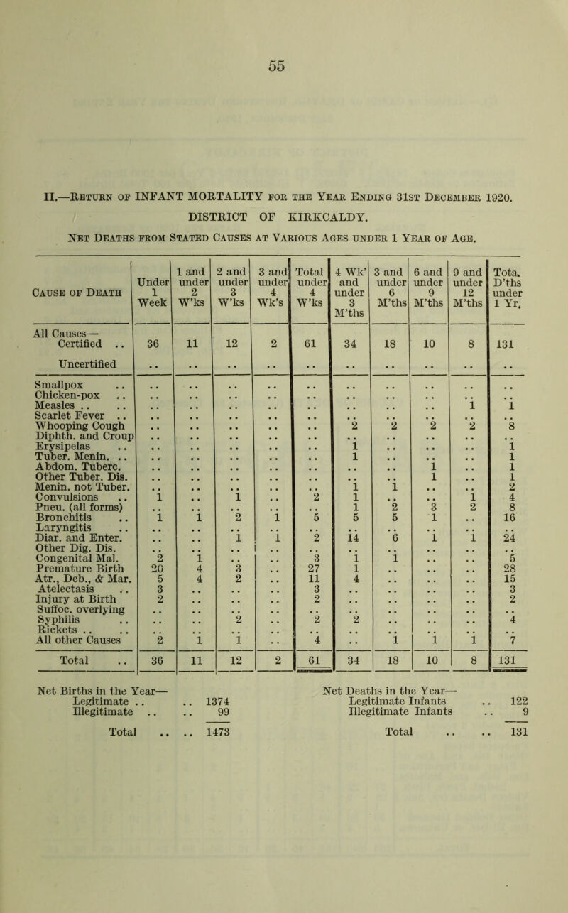 DISTRICT OF KIRKCALDY. Net Deaths from Stated Causes at Various Ages under l Year of Age. Cause of Death 1 Under 1 Week 1 and under 2 W’ks 2 and under 3 W’ks 3 and under 4 Wk’s Total under 4 W’ks 4 Wk’ and under 3 M’ths 3 and under 6 M’ths 6 and 1 under 9 M’ths 9 and under 12 M’ths Tota. D’ths under 1 Yrt All Causes— Certified .. 36 11 12 2 61 34 18 10 8 131 Uncertified Smallpox Chicken-pox Measles ’i *i Scarlet Fever .. Whooping Cough ’2 2 *2 ’2 *8 Diphth. and Croup Erysipelas ‘i 'i Tuber. Menin. .. 1 1 Abdom. Tuberc. ’i 1 Other Tuber. Dis. 1 1 Menin. not Tuber. ’i 'i 2 Convulsions ‘i 'i *2 1 ’i 4 Pneu. (all forms) 1 ’2 '3 2 8 Bronchitis 'i 'i '2 ’i *5 5 5 1 16 Laryngitis Diar. and Enter. ’i 1 ‘i ‘2 ii '6 ’i ’i 24 Other Dig. Dis. 1 .. Congenital Mai. *2 ’i ’3 ‘i ’i *5 Premature Birth 20 4 3 27 1 28 Atr., Deb., & Mar. 5 4 2 11 4 15 Atelectasis 3 3 3 Injury at Birth 2 2 2 Suffoc. overlying Syphilis ’2 *2 '2 ’i Rickets .. All other Causes 2 i i *4 ’i ’i ‘i ’7 Total 36 li 12 2 61 34 18 10 8 131 Net Births in the Year— Net Deaths in the Year— Legitimate .. .. 1374 Legitimate Infants .. 122 Illegitimate .. .. 99 Illegitimate Infants .. 9