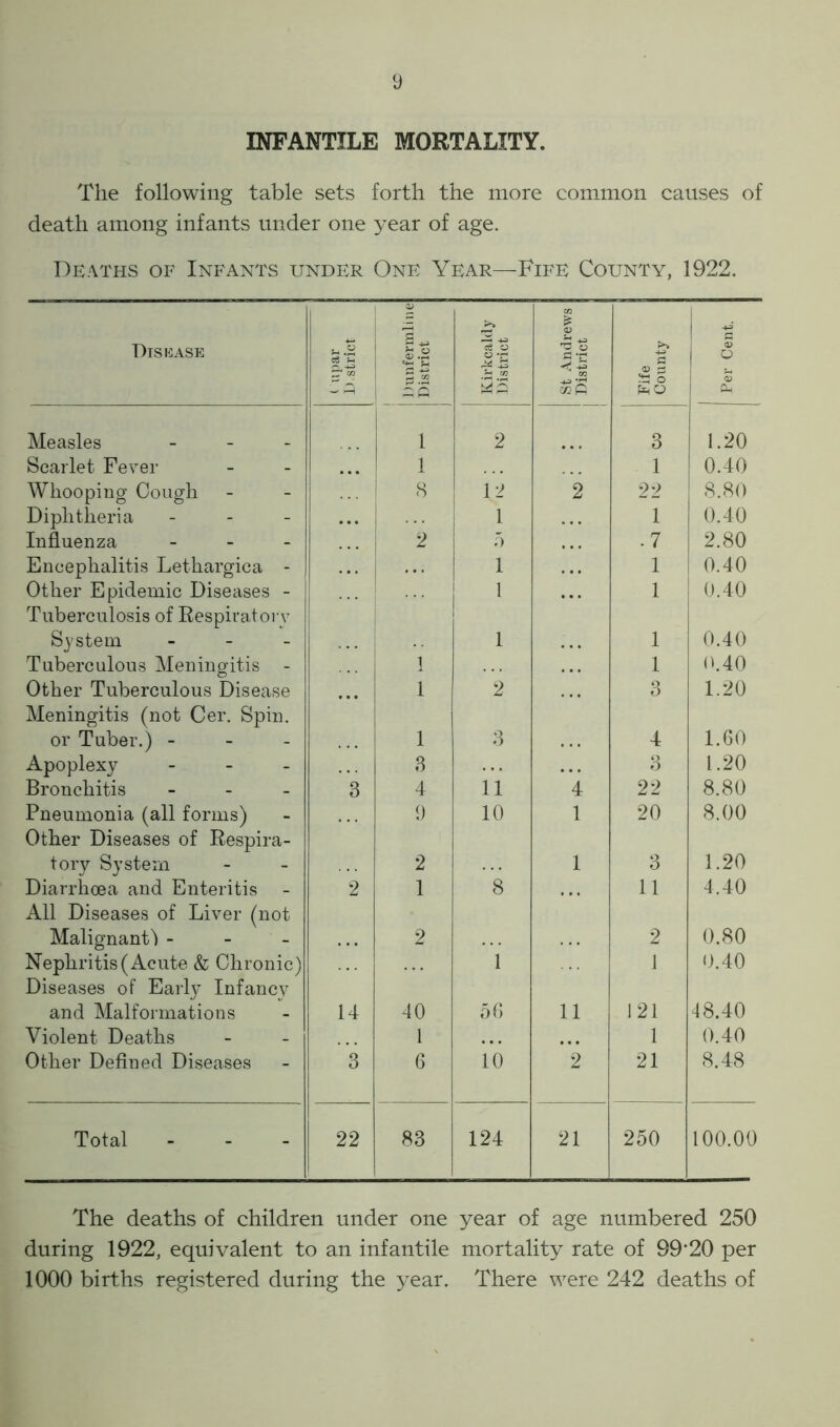 INFANTILE MORTALITY. The following table sets forth the more common causes of death among infants under one year of age. Deaths of Infants under One Year—Fife County, 1922. Disease Cupar 1). strict Dunfermline District Kirkcaldy District St Andrews District Fife County Per Cent. Measles - 1 2 3 1.20 Scarlet Fever 1 1 0.40 Whooping Cough 8 12 2 22 8.80 Diphtheria - ... 1 1 0.40 Influenza - 2 5 .7 2.80 Encephalitis Lethargica - 1 1 0.40 Other Epidemic Diseases - 1 1 0.40 Tuberculosis of Respiratory System - 1 1 0.40 Tuberculous Meningitis - 1 1 0.40 Other Tuberculous Disease ... 1 2 o O 1.20 Meningitis (not Cer. Spin, or Tuber.) - 1 3 4 1.60 Apoplexy - 3 3 1.20 Bronchitis - 3 4 11 4 22 8.80 Pneumonia (all forms) 9 10 1 20 8.00 Other Diseases of Respira- tory System 2 1 3 1.20 Diarrhoea and Enteritis 2 1 8 11 4.40 All Diseases of Liver (not Malignant') - 2 2 0.80 Nephritis (Acute & Chronic) 1 1 0.40 Diseases of Early Infancy and Malformations 14 40 56 11 121 48.40 Violent Deaths 1 1 0.40 Other Defined Diseases 3 6 10 2 21 8.48 Total - 22 83 124 21 250 100.00 The deaths of children under one year of age numbered 250 during 1922, equivalent to an infantile mortality rate of 99*20 per 1000 births registered during the year. There were 242 deaths of