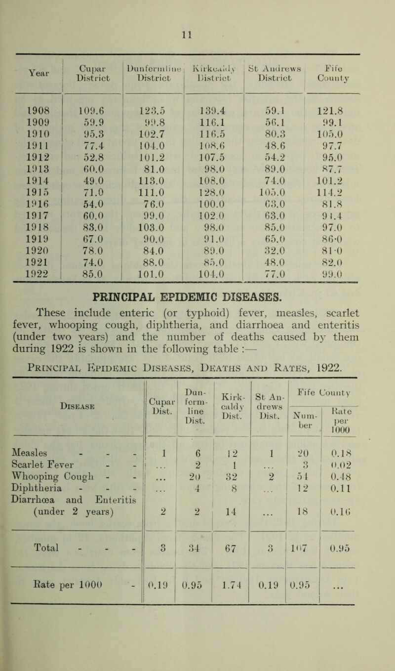 Year Cupar District Dunfermline District 1 Kirkcaldy District St Andrews District Fife County 1908 109.6 123.5 139.4 59.1 121.8 1909 59.9 99.8 116.1 56.1 99.1 1910 95.3 102.7 116.5 80.3 105.0 1911 77.4 104.0 108.6 48.6 97.7 1912 52.8 101.2 107.5 54.2 95.0 1913 1 60.0 81.0 98.0 89.0 87.7 1914 49.0 113.0 108.0 74.0 101.2 1915 71.0 111.0 128.0 105.0 114.2 1916 54.0 76.0 100.0 63.0 81.8 1917 60.0 99.0 102.0 63.0 91.4 1918 1 83.0 103.0 98.0 85.0 97.0 1919 67.0 90.0 91.0 65.0 86-0 1920 1 78.0 84.0 89.0 32.0 81-0 1921 74.0 j 88.0 85.0 48.0 82.0 1922 85.0 101.0 104.0 77.0 99.0 PRINCIPAL EPIDEMIC DISEASES. These include enteric (or typhoid) fever, measles, scarlet fever, whooping cough, diphtheria, and diarrhoea and enteritis (under two years) and the number of deaths caused by them during 1922 is shown in the following table :— Principal Epidemic Diseases, Deaths and Rates, 1922. Disease Cupar Dist. Dun- ferm- line Dist. Kirk- caldy Dist. St An- drews Dist. Fife County Num- ber Rate per 1000 Measles 1 6 1 ! 12 1 20 | 0.18 Scarlet Fever _ 2 1 1 3 O.02 Whooping Cougli - i - 20 32 2 1 54 | 0.48 Diphtheria - 4 i 8 I 12 | 0.11 Diarrhoea and Enteritis (under 2 years) 2 2 14 J!_i 0.16 Total - 3 34 67 I 3 1 107 0.95 Rate per 1000 0.19 0.95 1.74 0.19 0.95 1