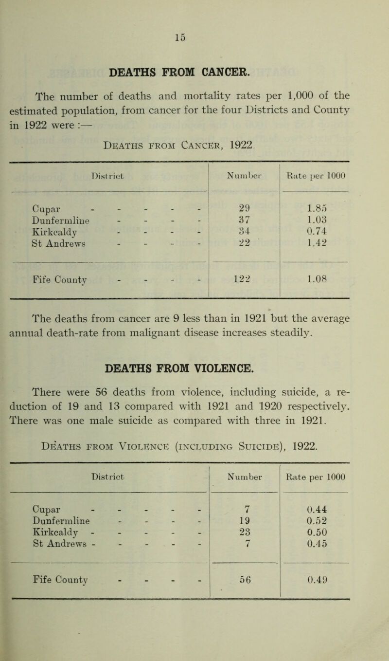 DEATHS FROM CANCER. The number of deaths and mortality rates per 1,000 of the estimated population, from cancer for the four Districts and County in 1922 were Deaths from Cancer, 1922 District Number Rate per 1000 Cupar _ _ 29 1.85 Dunfermline - - - ! 37 1.03 Kirkcaldy - - 34 0.74 St Andrews - - 22 1.42 Fife County - - 122 1.08 The deaths from cancer are 9 less than in 1921 but the average annual death-rate from malignant disease increases steadily. DEATHS FROM VIOLENCE. There were 56 deaths from violence, including suicide, a re- duction of 19 and 13 compared with 1921 and 1920 respectively. There was one male suicide as compared with three in 1921. Deaths from Violence (including Suicide), 1922. ! District Number Rate per 1000 Cupar 7 0.44 Dunfermline - - - - 19 0.52 Kirkcaldy - - - - 23 0.50 St Andrews - - - - - 7 0.45 Fife County - - - - 56 ■ 0.49