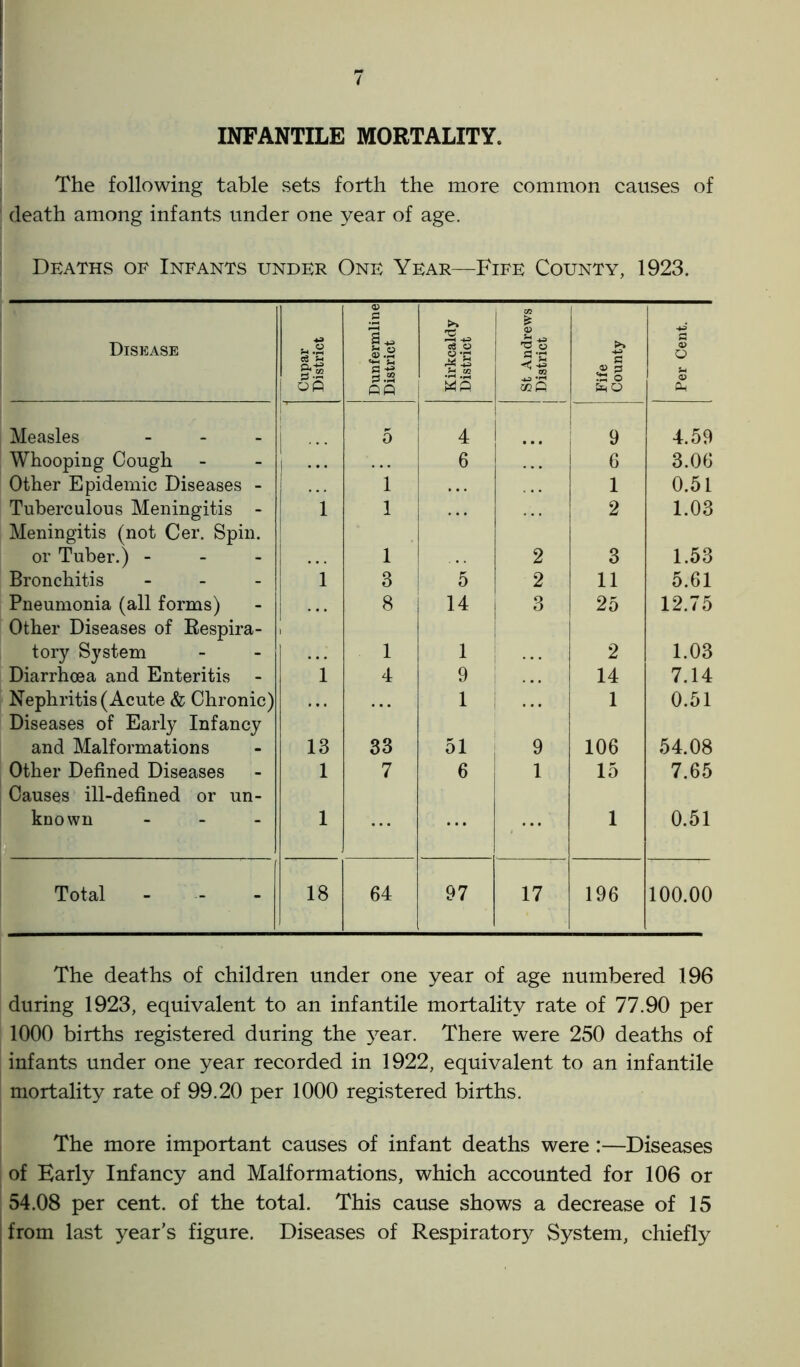 INFANTILE MORTALITY. The following table sets forth the more common causes of death among infants under one year of age. Deaths of Infants under One Year—Fife County, 1923. Disease Cupar District Dunfermline District Kirkcaldy District St Andrews District Fife County Per Cent. Measles - 5 4 I 9 4.59 Whooping Cough 6 6 3.06 Other Epidemic Diseases - , 1 1 0.51 Tuberculous Meningitis - i 1 2 1.03 Meningitis (not Cer. Spin. or Tuber.) - ... 1 2 3 1.53 Bronchitis - 1 3 5 2 11 5.61 Pneumonia (all forms) 8 14 3 25 12.75 Other Diseases of Respira- tory System 1 1 2 1.03 Diarrhoea and Enteritis - 1 4 9 14 7.14 Nephritis (Acute & Chronic) 1 1 0.51 Diseases of Early Infancy and Malformations 13 33 51 9 106 54.08 Other Defined Diseases 1 7 6 1 15 7.65 Causes ill-defined or un- known - 1 1 0.51 Total 18 64 97 17 196 100.00 . The deaths of children under one year of age numbered 196 during 1923, equivalent to an infantile mortality rate of 77.90 per 1000 births registered during the year. There were 250 deaths of infants under one year recorded in 1922, equivalent to an infantile mortality rate of 99.20 per 1000 registered births. The more important causes of infant deaths were:—Diseases of Early Infancy and Malformations, which accounted for 106 or 54.08 per cent, of the total. This cause shows a decrease of 15 from last year’s figure. Diseases of Respiratory System, chiefly