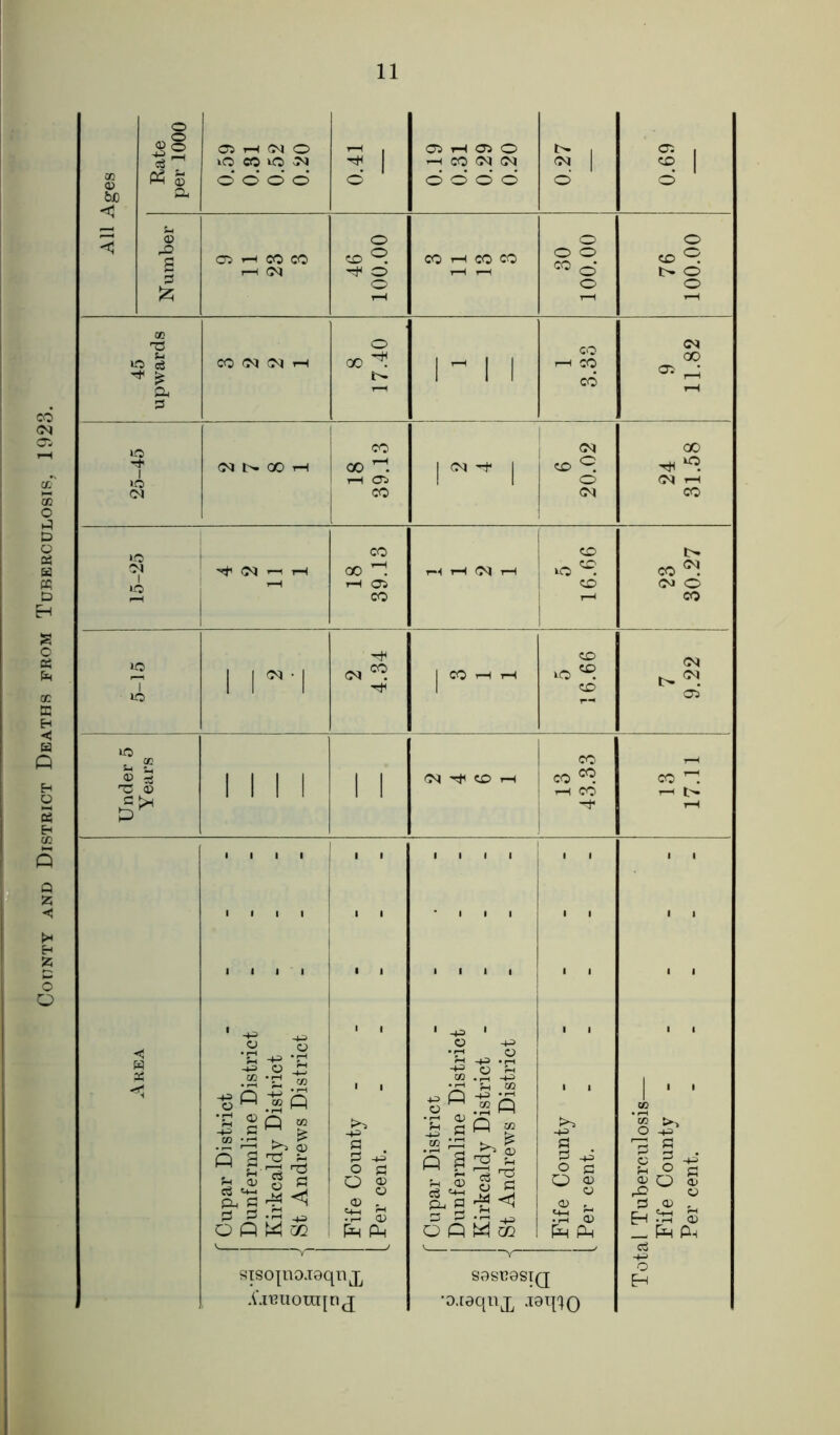 County and District Deaths from Tuberculosis, 1923. All Ages © o' o' © 3 1 o © d o' d 0.27 69'0 Number 05 *H CO CO r-H 04 46 100.00 CO H CO co t—H r-H 30 100.00 76 100.00 45 upwards CO (N (N H 8 17.40 i - 1 ! CO r-H CO CO 9 11.82 25-45 NNCOH 18 39.13 i 6 20.02 24 31.58 15-25 18 39.13 r-H r-H 04 rH 5 16.66 23 30.27 5-15 i ri 2 4.34 | CO t“H rH 5 16.66 7 9.22 Under 5 Years i i i i 1 1 04 H*H CO rH 13 43.33 co r-H I> Area ” Cupar District - Dunfermline District - Kirkcaldy District - St Andrews District - Fife County - _ Per cent. ----- ” Cupar District - Dunfermline District - - - Kirkcaldy District - St Andrews District - - - Fife County - [ Per cent. ----- Total Tuberculosis— Fife County - Per cent. ----- sisopioiaqn^ A'.muouqn^ S9SU0SIQ •o.ieqnx JaqiO