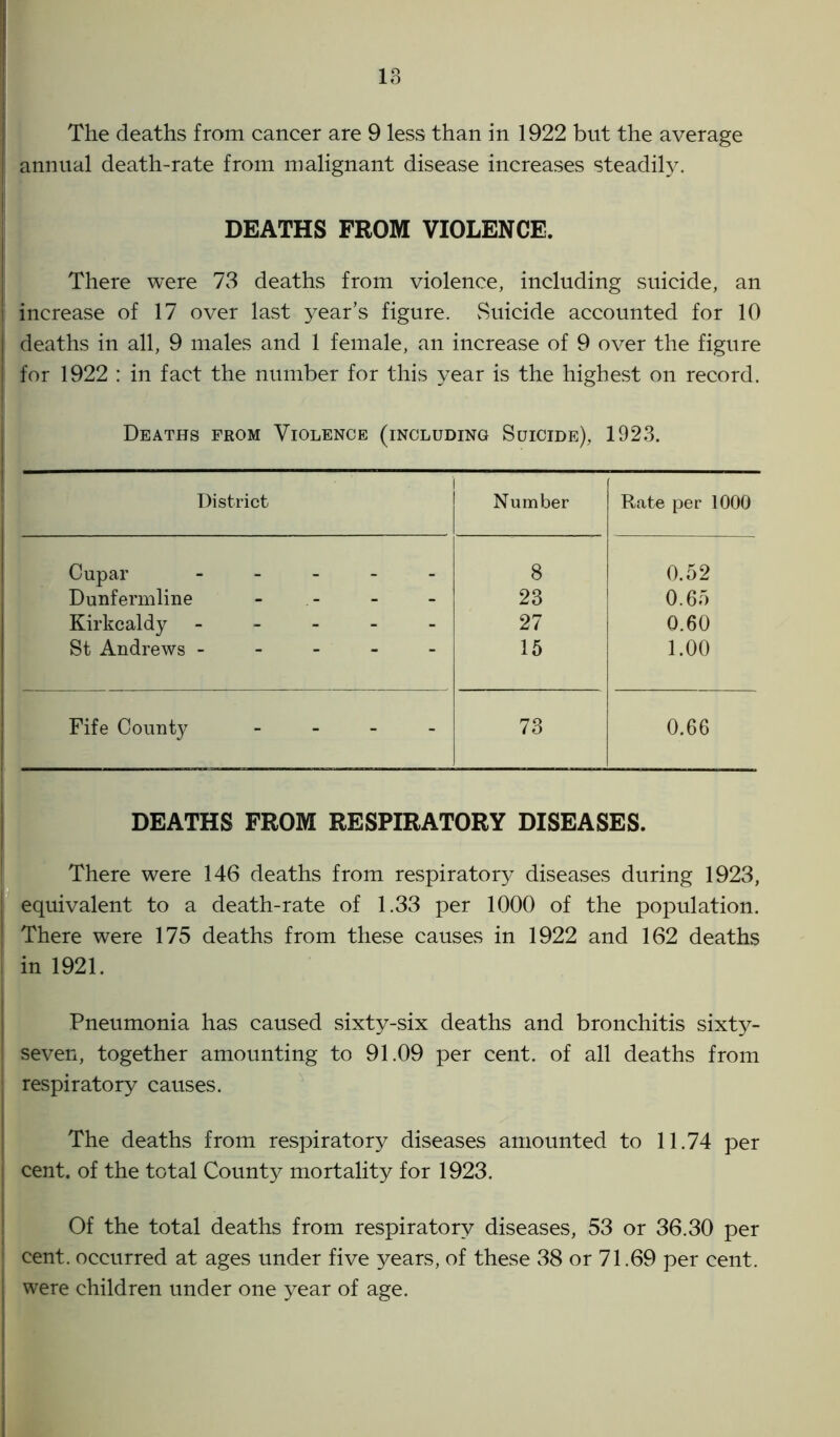 The deaths from cancer are 9 less than in 1922 but the average annual death-rate from malignant disease increases steadily. DEATHS FROM VIOLENCE. There were 73 deaths from violence, including suicide, an i increase of 17 over last year’s figure. Suicide accounted for 10 deaths in all, 9 males and 1 female, an increase of 9 over the figure ! for 1922 : in fact the number for this year is the highest on record. Deaths from Violence (including Suicide), 1923. District Number Rate per 1000 Cupar . . . . 8 0.52 Dunfermline - - - - 23 0.65 Kirkcaldy - - - - 27 0.60 St Andrews - - - - - 15 1.00 Fife County - - - - 73 0.66 DEATHS FROM RESPIRATORY DISEASES. There were 146 deaths from respiratory diseases during 1923, equivalent to a death-rate of 1.33 per 1000 of the population. There were 175 deaths from these causes in 1922 and 162 deaths in 1921. Pneumonia has caused sixty-six deaths and bronchitis sixty- seven, together amounting to 91.09 per cent, of all deaths from respiratory causes. The deaths from respiratory diseases amounted to 11.74 per cent, of the total County mortality for 1923. Of the total deaths from respiratory diseases, 53 or 36.30 per cent, occurred at ages under five years, of these 38 or 71.69 per cent, were children under one year of age.