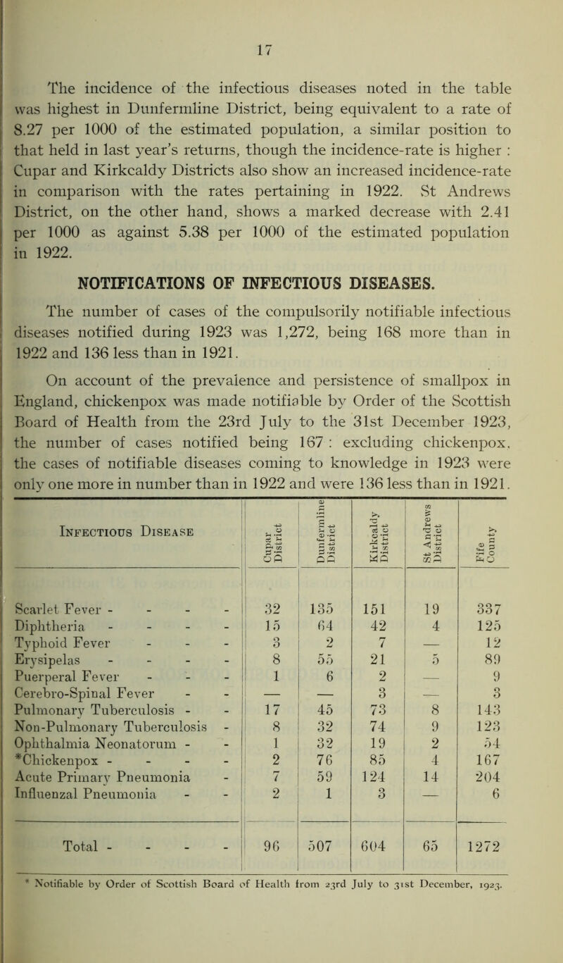 The incidence of the infectious diseases noted in the table was highest in Dunfermline District, being equivalent to a rate of 8.27 per 1000 of the estimated population, a similar position to that held in last year’s returns, though the incidence-rate is higher : Cupar and Kirkcaldy Districts also show an increased incidence-rate in comparison with the rates pertaining in 1922. St Andrews District, on the other hand, shows a marked decrease with 2.41 per 1000 as against 5.38 per 1000 of the estimated population in 1922. NOTIFICATIONS OF INFECTIOUS DISEASES. The number of cases of the compulsorily notifiable infectious diseases notified during 1923 was 1,272, being 168 more than in 1922 and 136 less than in 1921. On account of the prevalence and persistence of smallpox in England, chickenpox was made notifiable by Order of the Scottish Board of Health from the 23rd July to the 31st December 1923, the number of cases notified being 167 : excluding chickenpox, the cases of notifiable diseases coming to knowledge in 1923 were only one more in number than in 1922 and were 136 less than in 1921. Infectious Disease Cupar District Dunfermline District Kirkcaldy District St Andrews District Fife County Scarlet Fever - - - - 32 135 151 19 337 Diphtheria - 1 15 64 42 4 125 Typhoid Fever - 3 2 7 — 12 Erysipelas - 1 8 55 21 5 89 Puerperal Fever - ! 1 6 2 — 9 Cerebro-Spinal Fever — — 3 — 3 Pulmonary Tuberculosis - 17 45 73 8 143 Non-Pulmonary Tuberculosis - 8 32 74 9 123 Ophthalmia Neonatorum - 1 32 19 2 54 ^Chickenpox - 2 76 85 4 167 Acute Primary Pneumonia 7 59 124 14 204 Influenzal Pneumonia 2 1 3 — 6 Total - 1 96 507 604 65 1272 * Notifiable by Order of Scottish Board of Health from 23rd July to 31st December, 1923.