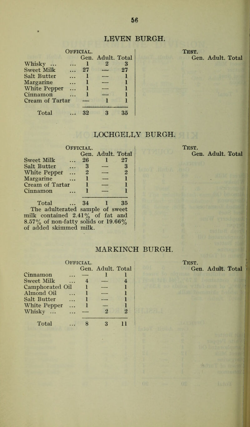 EEVEN BURGH. Official. Test. Gen. Adult. Total Gen. Adult. Total Whisky 1 2 3 Sweet Milk 27 27 Salt Butter 1 — 1 Margarine 1 — 1 White Pepper ... 1 — 1 Cinnamon 1 1 Cream of Tartar 1 1 Total 32 3 35 LOCHGELEY BURGH. Official. Gen. Adult. Total Sweet Milk ... 26 1 27 Salt Butter ... 3 — 3 White Pepper ... 2 — 2 Margarine ... 1 — 1 Cream of Tartar 1 — 1 Cinnamon ... 1 — 1 Total ... 34 1 35 The adulterated sample of sweet milk contained 2.41% of fat and 8.57% of non-fatty solids or 19.66% of added skimmed milk. Test. Gen. Adult. Total MARKINCH BURGH. Official. Cinnamon Sweet IVIilk Camphorated Oil Almond Oil Salt Butter White Pepper ... Whisky Gen. Adult. Total 4—4 1 — 1 1 — 1 1 — 1 1 — 1 — 2 2 Test. Gen. Adult. Total