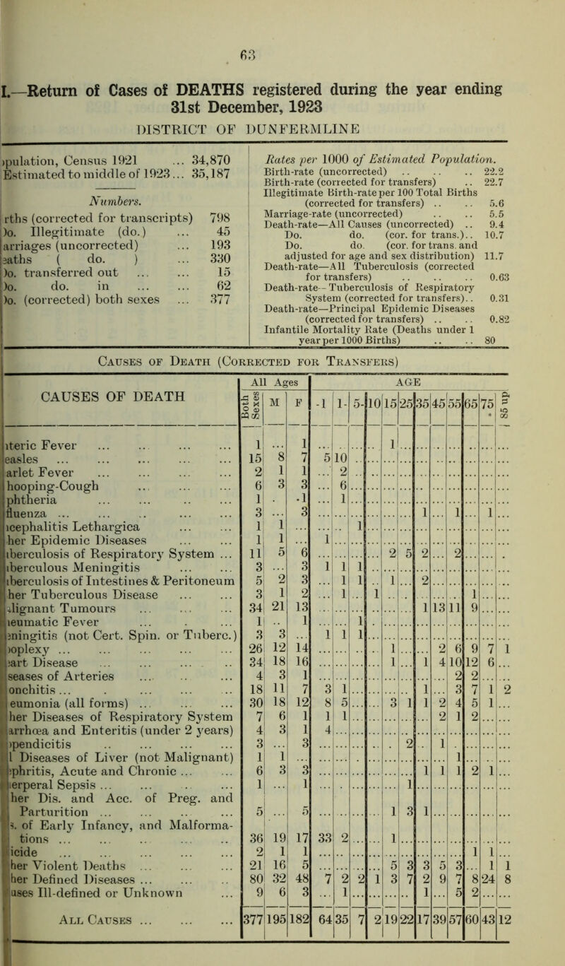 I.—Return of Cases of DEATHS registered during the year ending 31st December, 1923 DISTRICT OF DUNFERMLINE Rates per 1000 of Estimated Population. Birth-rate (uncorrected) 22.2 Birth-rate (corrected for transfers) .. 22.7 Illegitimate Birth-rate per 100 Total Births (corrected for transfers) .. .. 5.6 | Marriage-rate (uncorrected) .. .. 5.5 | Death-rate—All Causes (uncorrected) .. 9.4 Do. do. (cor. for trans.).. 10.7 Do. do. (cor. for trans. and adjusted for age and sex distribution) 11.7 Death-rate—All Tuberculosis (corrected for transfers) 0.63 Death-rate—Tuberculosis of Respiratory System (corrected for transfers).. 0.31 Death-rate—Principal Epidemic Diseases (corrected for transfers) .. 0.82 Infantile Mortality Rate (Deaths under 1 year per 1000 Births) .. .. 80 Causes of Death (Corrected for Transfers) CAUSES OF DEATH All Ages AGE Both Sexes M F -1 1- 5- 10 15|25 35 45 55 65 75 *0 00 1 1 il 15 *8 7 5 10 arlet Fever 2 1 1 2 ... hooping-Cough 6 3 3 6 ... phtheria 1 -1 1 fluenza 3 3 1 1 ] icephalitis Lethargica 1 1 1 •her Epidemic Diseases 1 1 1 iberculosis of Respiratory System ... 11 5 6 2 5 2 2 ... iberculous Meningitis 3 3 1 1 1 1 iberculosis of Intestines & Peritoneum 5 2 3 1 1 1 2 Hher Tuberculous Disease 3 1 2 1 1 1 Bilignant Tumours 34 21 13 1 13 11 9 leumatic Fever 1 1 jningitis (not Cert. Spin, or Tuberc.) 3 3 1 1 1 >oplexy ... 26 12 14 1 2 6 9 7 1 iart Disease 34 18 16 1 4 10 12 6 seases of Arteries 4 3 1 2 2 onchitis... 18 11 7 3 1 1 3 7 1 2 eumonia (all forms) .. 30 18 12 8 5 3 1 1 2 4 5 her Diseases of Respiratory System 7 6 1 1 1 2 1 2 L arrhcea and Enteritis (under 2 years) 4 3 1 4 | . . . l ipendicitis 3 3 2 1 i l Diseases of Liver (not Malignant) 1 1 1 sphritis, Acute and Chronic ... 6 3 3 2 1 1 2 1 ■erperal Sepsis 1 1 iher Dis. and Acc. of Preg. and 1 Parturition 5 5 1 3 Ik of Early Infancy, and Malforma- ■ tions ... 36 19 17 33 2 1 icide 2 1 1 1 1 ■her Violent Deaths 21 16 5 5 3 3 5 3 1 1 Iher Defined Diseases ... 80 32 48 7 2 2 1 3 7 2 9 7 8 24 8 Piuses Ill-defined or Unknown 9 6 3 1 1 5 2 All Causes 377 195 182 64 35 7 219 22 17 39 57 60 43 12 ipulation, Census 1921 ... 34,870 Estimated to middle of 1923. ,.. 35,187 Numbers. rths (corrected for transcripts) 798 I )o. Illegitimate (do.) 45 arriages (uncorrected) ... 193 saths ( do. ) ... 330 )o. transferred out 15 )o. do. in 62 )o. (corrected) both sexes ... 377