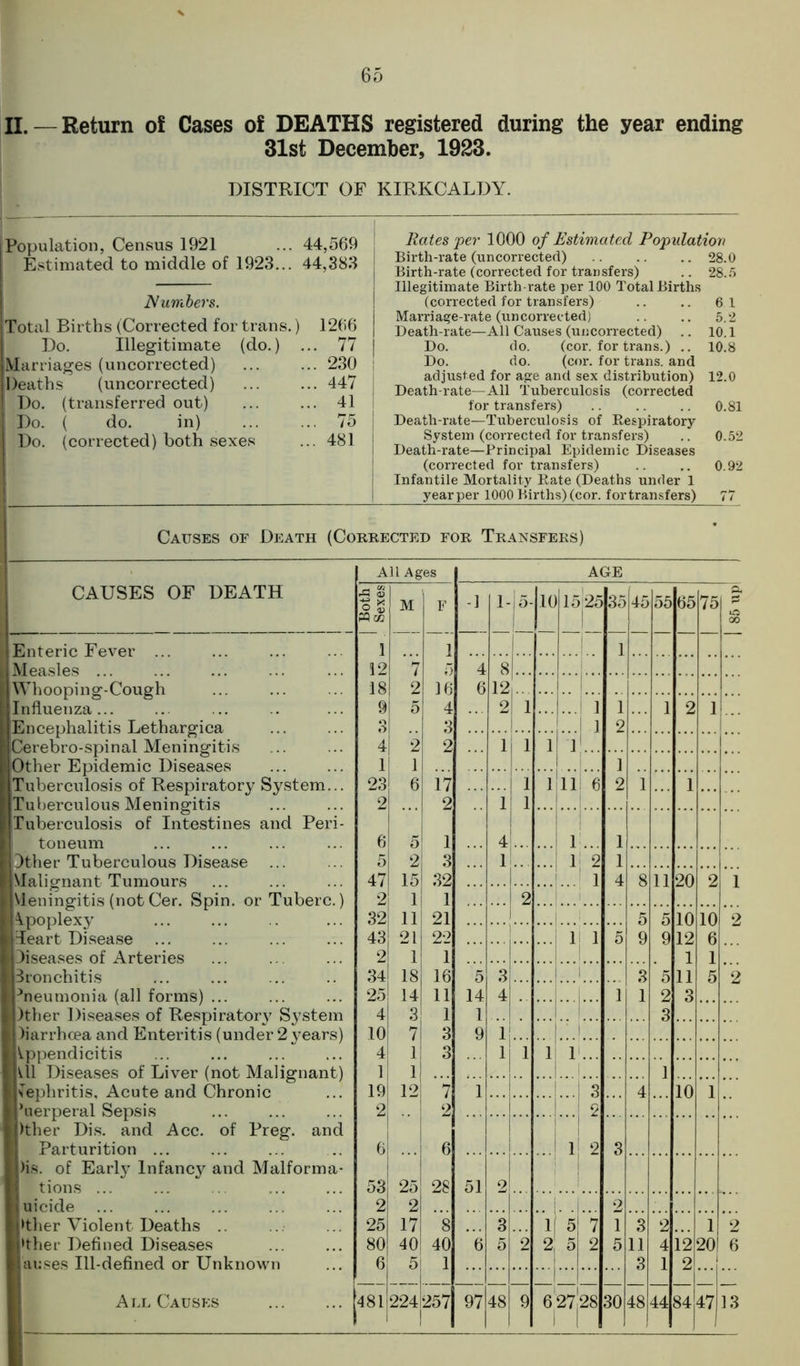 II.— Return of Cases of DEATHS registered during the year ending 31st December, 1923. DISTRICT OF KIRKCALDY. Population, Census 1921 ... 44,569 Estimated to middle of 1923... 44,383 Numbers. Total Births (Corrected for trans.) 1266 Do. illegitimate (do.) ... 77 Marriages (uncorrected) ... ... 230 Deaths (uncorrected) ... ... 447 Do. (transferred out) ... ... 41 l Do. ( do. in) ... ... 75 Do. (corrected) both sexes ... 481 Rates per 1000 of Estimated Population Birth-rate (uncorrected) .. .. 28.0 Birth-rate (corrected for transfers) .. 28.5 Illegitimate Birth-rate per 100 Total Births (corrected for transfers) .. .. 6 1 Marriage-rate (uncorrected) .. .. 5.2 Death-rate—All Causes (uncorrected) .. 10.1 Do. do. (cor. for trans.) .. 10.8 Do. do. (cor. for trans. and adjusted for age and sex distribution) 12.0 Death-rate—All Tuberculosis (corrected for transfers) .. .. .. 0.81 Death-rate—Tuberculosis of Respiratory System (corrected for transfers) .. 0.52 Death-rate—Principal Epidemic Diseases (corrected for transfers) .. .. 0.92 Infantile Mortality Rate (Deaths under 1 yearper 1000 Births)(cor, fortransfers) 77 Causes of Death (Corrected for Transfers) CAUSES OF DEATH Enteric Fever ... [Measles ... Whooping-Cough Influenza... Encephalitis Lethargica Cerebro-spinal Meningitis Other Epidemic Diseases Tuberculosis of Respiratory System... Tuberculous Meningitis Tuberculosis of Intestines and Peri- toneum Dther Tuberculous Disease ... Malignant Tumours Meningitis (not Cer. Spin, or Tuberc.) Apoplexy Heart Disease Diseases of Arteries Bronchitis Pneumonia (all forms) ... )ther Diseases of Respiratory System )iarrhoea and Enteritis (under 2 years) Appendicitis All Diseases of Liver (not Malignant) s'ephritis. Acute and Chronic *uerperal Sepsis )ther Dis. and Acc. of Preg. and Parturition ... )is. of Early lnfanc}' and Malforma- tions ... uicide ►ther Violent Deaths flher Defined Diseases auses Ill-defined or Unknown All Causes All Ages AGE Both Sexes M F -1 1- j 5- 10 15 25 ! 35 45 55 65 75 85 up 1 1 j ■ 1 12 *7 4 8 18 2 16 6 12 1 . . . 9 5 4 2 ! i 1 1 1 2 1 3 3 ... 1 2 4 2 2 1 i 1 1 1 6 ... j 23 ... 17 i i 1 11 1 6 2 1 1 2 2 1 i 6 5 1 1 4 1 1 5 2 1 3 1 1* *2 1 47 i 32 1 4 8 11 20 2 1 2 2 32 11 21 'I | 5 5 10 12 10 6 1 2 43 2 21 22 ...| 2 j 1 5 9 9 1 1 1 34 18 16 5 3 3 5 11 5 ”2 25 14 11 14 4 1 1 2 3 4 3 1 1 3 10 7 3 9 1 4 1 3 1 1 1 1 1 1 1 19 12 7 1 1 .. 3 4 10 1 2 2 2 6  i ... 6 ... ... 1 1 2 3 53 25 28 51 21 2 2 2 25 17 8 3 1 5 7 1 3 2 1 2 80 40! 40 6 5 2 2 5 2 5 11 4 12 20 6 6 5! 1 3 J 2 481 224257 i 97 48 9 6 i 27 [ 28 30 48 44 OO 1 1 i 47 13