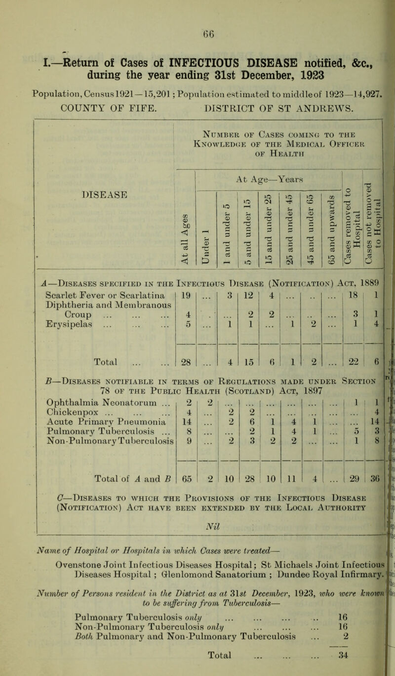 I.—Return of Cases of INFECTIOUS DISEASE notified, &c., during the year ending 31st December, 1923 Population, Census 1921—15,201; Population estimated to middleof 1923—14,927. COUNTY OF FIFE. DISTRICT OF ST ANDREWS. ! Number of Cases coming to the Knowledge of the Medical Officer of Health At Age—Years -d DISEASE At all Ages © -c 5 1 and under 5 5 and under 15 15 and under 25 25 and under 45 45 and under 65 65 and upwards Cases removed tc Hospital Cases not remove to Hospital A—Diseases specified in the Infectious Disease (Notification) Act, 1889 Scarlet Fever or Scarlatina Diphtheria and Membranous 19 3 12 4 18 ! 1 Croup 4 2 2 3 i 1 Erysipelas 5 1 1 1 2 1 4 _ Total 28 4 15 6 1 2 22 ! 6 j B—Diseases notifiable in terms of Regulations 78 of the Public Health (Scotland) . MADE UNDER SECTION F< Act, 1897 Ophthalmia Neonatorum ... i 2 2 1 1 1 f Chickenpox ... 4 2 2 ... 4 Acute Primary Pneumonia 14 2 6 1 4 i 14 - Pulmonary Tuberculosis ... 8 2 1 4 1 5 3 ' 'If Non-Pulmonary Tuberculosis 9 2 3 2 2 1 8 pi 8 - k !ro Total of A and B 65 2 10 28 10 11 4 29 36 ie i tin C—Diseases to which the Provisions of the Infectious Disease far (Notification) Act have BEEN EXTENDED BY Nil the Local Authority 4 pp !' Name of Hospital or Hospitals in which Cases were treated— £1 ^ Ovenstone Joint Infectious Diseases Hospital; St Michaels Joint Infectious; t Diseases Hospital ; Gflenlomond Sanatorium ; Dundee Royal Infirmary. «ici ! Ici Number of Persons resident in the District as at 31s£ December, 1923, who were knoxon' lei to be suffering from Tubex'culosis— Pulmonary Tuberculosis only ... ... ... .. 16 Non-Pulmonary Tuberculosis only ... ... ... 16 Both Pulmonary and Non-Pulmonary Tuberculosis ... 2