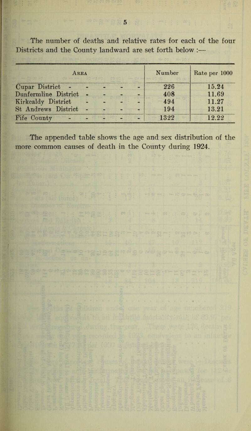 The number of deaths and relative rates for each of the four Districts and the County landward are set forth below :— Area Number Rate per 1000 Cupar District - - - 226 15.24 Dunfermline District - - - - 408 11.69 Kirkcaldy District - - . 494 11.27 St Andrews District - - - - 194 13.21 Fife County - - - 1322 12.22 The appended table shows the age and sex distribution of the more common causes of death in the County during 1924.