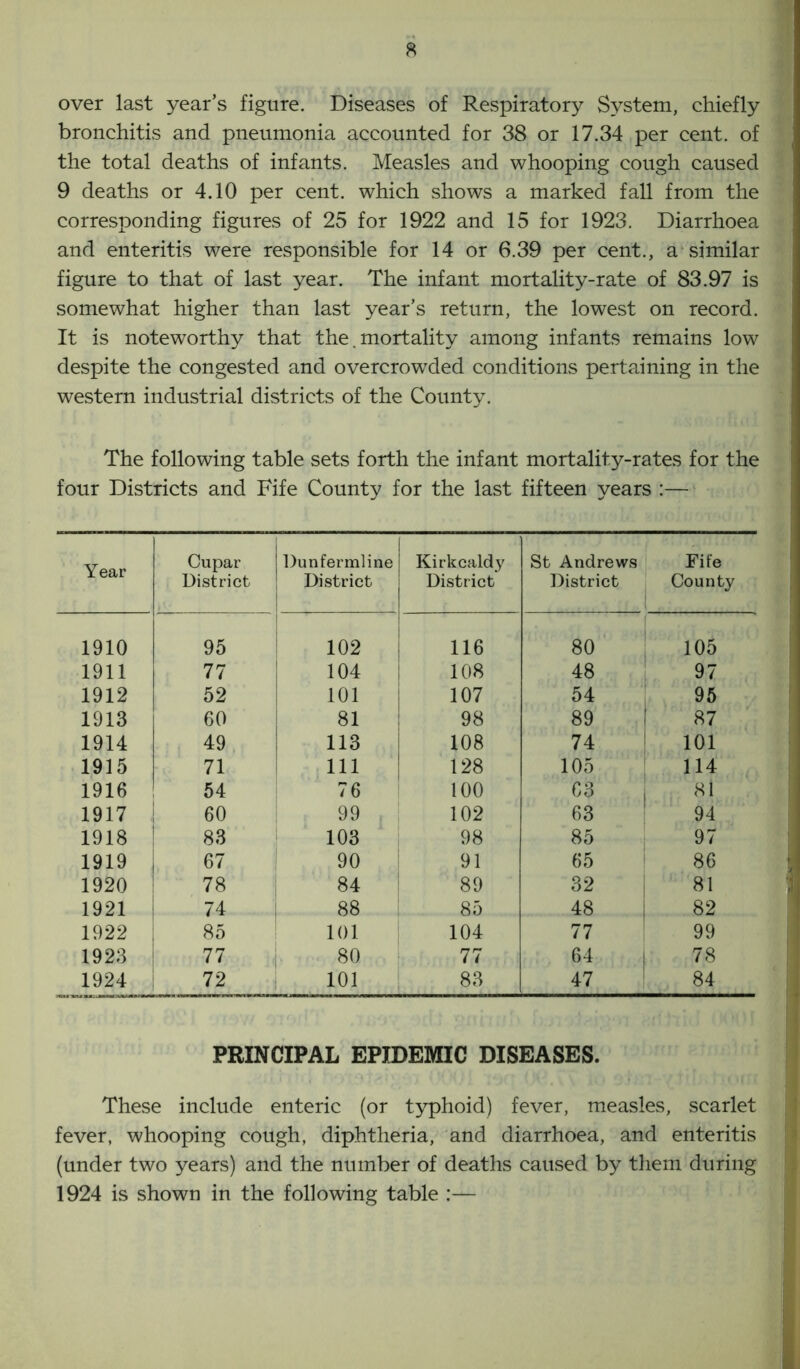 over last year’s figure. Diseases of Respiratory System, chiefly bronchitis and pneumonia accounted for 38 or 17.34 per cent, of the total deaths of infants. Measles and whooping cough caused 9 deaths or 4.10 per cent, which shows a marked fall from the corresponding figures of 25 for 1922 and 15 for 1923. Diarrhoea and enteritis were responsible for 14 or 6.39 per cent., a similar figure to that of last year. The infant mortality-rate of 83.97 is somewhat higher than last year’s return, the lowest on record. It is noteworthy that the. mortality among infants remains low despite the congested and overcrowded conditions pertaining in the western industrial districts of the County. The following table sets forth the infant mortality-rates for the four Districts and Fife County for the last fifteen years :— Year 1 Cupar District Dunfermline District 1 Kirkcaldy District St Andrews District Fife County 1910 95 102 116 80 105 1911 77 104 108 48 97 1912 52 101 107 54 95 1913 60 81 98 89 87 1914 49 113 108 74 101 1915 71 111 128 105 114 1916 54 76 100 C3 81 1917 60 99 102 63 94 1918 83 103 98 85 97 1919 67 90 91 65 86 1920 78 84 89 32 81 1921 74 88 85 48 82 1922 85 101 104 77 99 1923 77 80 77 64 78 1924 72 101 83 47 84 PRINCIPAL EPIDEMIC DISEASES. These include enteric (or typhoid) fever, measles, scarlet fever, whooping cough, diphtheria, and diarrhoea, and enteritis (under two years) and the number of deaths caused by them during 1924 is shown in the following table :—