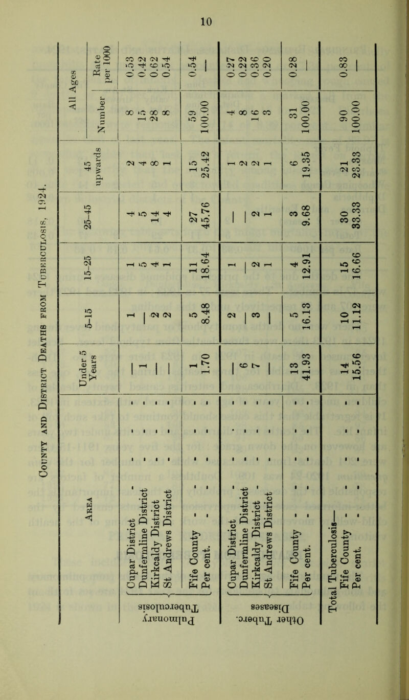 County and District Deaths from Tuberculosis. 1924. © bC <3 ■O Ob R ©<R 03 a, x b t CO oo co i 3 H <M xo 1 1 05 CO co rH I 05 rH 1 XO rH 1 <M <M XO <M ! CO | XO H o fl 1 1 1 X XO 05 o CO CO Li <o Li 33 1 H 1 1 I CO l> I co^ T5 0) 1 1 1 I—1 1 1 rH rH rH UO 5* till 1 1 1 1 1 1 1 1 1 1 1 1 • 1 till 0 1 1 1 1 1 1 1 • i • • i i 1 1 1 • 1 1 ◄ H ' -H -I s 'S 1 1 1 4d 1 o -+=> 111 ■ • 1 1 M-t *3 -gS |p 1 1 •rH Li CO “^•20 • i l ' ‘ *H ® p * -P> £3 fe: £ SO £ .sg >»| O £ l .2 rH >-» 05 A 32^ a 2 -L> O fl a g © a 9 g . go -g h S g a o ® H <X> 2 H O ® ® o ® o <® n •h <13 c3 ^ S H ^ A ^ <1 3 » *H o oPMcc o ® L. ^ ® rO O £ «® H E-f • h a> OPWO! P4 PH pH Ph 1, pH pH eg Y -L» sisojnojeqnj^ sas'easiQ o Fh AxeUOTOJ nd •Dieqn^ aeq^o