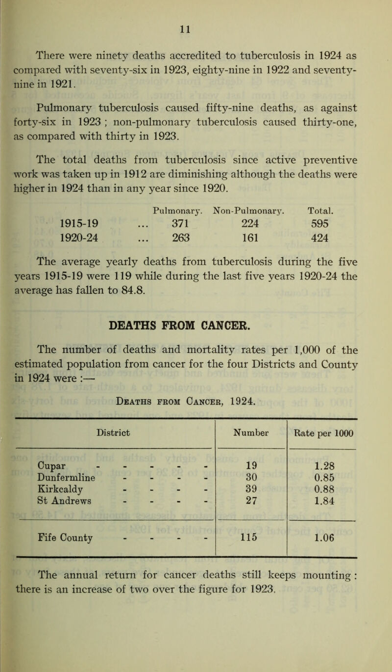 There were ninety deaths accredited to tuberculosis in 1924 as compared with seventy-six in 1923, eighty-nine in 1922 and seventy- nine in 1921. Pulmonary tuberculosis caused fifty-nine deaths, as against forty-six in 1923 ; non-pulmonary tuberculosis caused thirty-one, as compared with thirty in 1923. The total deaths from tuberculosis since active preventive work was taken up in 1912 are diminishing although the deaths were higher in 1924 than in any year since 1920. Pulmonary. Non-Pulmonary. Total. 1915-19 ... 371 224 595 1920-24 ... 263 161 424 The average yearly deaths from tuberculosis during the five years 1915-19 were 119 while during the last five years 1920-24 the average has fallen to 84.8. DEATHS FROM CANCER. The number of deaths and mortality rates per 1,000 of the estimated population from cancer for the four Districts and County in 1924 were :— Deaths from Cancer, 1924. Cupar Dunfermline Kirkcaldy St Andrews Fife County District Number Rate per 1000 19 1.28 - - - - 30 0.85 - - - - 39 0.88 - - - - 27 1.84 - - - - 115 1.06 The annual return for cancer deaths still keeps mounting : there is an increase of two over the figure for 1923.