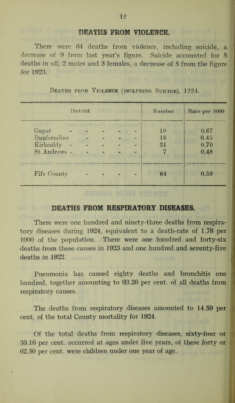 DEATHS FROM VIOLENCE. There were 64 deaths from violence, including suicide, a decrease of 9 from last year’s figure. vSuicide accounted for 5 deaths in all, 2 males and 3 females, a decrease of 5 from the figure for 1923. Deaths from Violence (including Suicide), 1924. District Number Rate per 1000 Cupar - 10 0.67 Dunfermline - - 16 0.45 Kirkcaldy - - - 31 0.70 St Andrews - - - 7 0.48 Fife County - 1 64 0.59 DEATHS FROM RESPIRATORY DISEASES. There were one hundred and ninety-three deaths from respira- tory diseases during 1924, equivalent to a death-rate of 1.78 per I 1000 of the population. There were one hundred and forty-six deaths from these causes in 1923 and one hundred and seventy-five deaths in 1922. Pneumonia has caused eighty deaths and bronchitis one hundred, together amounting to 93.26 per cent, of all deaths from respiratory causes. The deaths from respiratory diseases amounted to 14.59 per cent, of the total County mortality for 1924. Of the total deaths from respiratory diseases, sixty-four or 33.16 per cent, occurred at ages under five years, of these forty or 62.50 per cent, were children under one year of age.