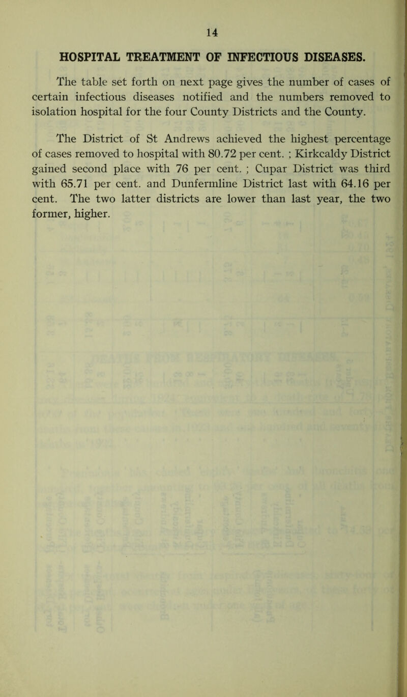 HOSPITAL TREATMENT OF INFECTIOUS DISEASES. The table set forth on next page gives the number of cases of certain infectious diseases notified and the numbers removed to isolation hospital for the four County Districts and the County. The District of St Andrews achieved the highest percentage of cases removed to hospital with 80.72 per cent. ; Kirkcaldy District gained second place with 76 per cent. ; Cupar District was third with 65.71 per cent, and Dunfermline District last with 64.16 per cent. The two latter districts are lower than last year, the two former, higher.