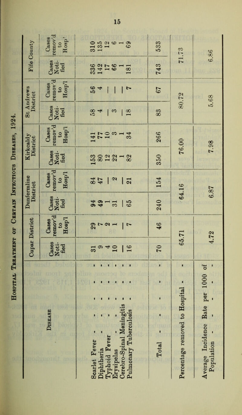 _ ^ © > Oi oo o O 09 >> o ic (N (D -h a CO C C« d43 o o ! £ H CO H tO CO CO 3 CO T-t »<3 CO O &-< 1 ^ GO o y—l 09 • © ‘S T3 OiNSCHrt CO CO CO ^ —i CO 00 T* 00 H T-l t> C ^ I 03 Cases eraov’ to Hosp’ CO ^ I I I N b- St uO III CO 4) O GO j* U J CO 5 .2 OQ Cases Noti- fied GO | CO j GO CO GO © 00 ud Tjy ~ © > _ a ® o O tn H NOCOH^ to Kirkcaldy District «8 C O ° § w S* ^ t>» 1—< CO rH CO <M o © GO CTi 00 • a? *43 CO O (M (N h (N O cd d^* uO GO H <M 00 o CO _ © V Oh 09 O O 09 <D 1 (M | i-l ■5 +3 «S fl o o g w s-> GO ^ 1 1 <M o 1*c rH CO t> GO © to §5 03 . g T5 03 zZ. ?r% Tfl Oi r—1 H I UO o co cd Q j o ^ Oi T* CO I CO <N -»3 © TJ r-4 © ► _ D- 09 O O 09 Oi t> (N H 1 t> CO d d -t3 o o § w <M | 09 I—1 <N Q SH t> t> S-t «« Q* 1‘4'S HOi^O 1 to o id CO 3 o CO 1-H 1 rH 1 1 1 1 1 1 1 1 1 <4-4 1 o o o 1 1 • I 1 1 1 1 o • 1-H cS -4-3 (h 1 1 1 1 1 1 1 #P< 00 © , Oh ' 03 o H eg w © -43> 09 ◄ n 1 1 • 1 b0*OT a ^ 1 o -*■=> c<3 « 1 m s 1 | it ■ S © 1 n0 © o © © O i arlet Fever phtheria phoid Fever ysipelas rebro-Spinal ilmonary Tub Total © J-i © bo c3 -4-3 © 2 rerage Incide Population O —1 3 © CQ Q H W O dn p-i <