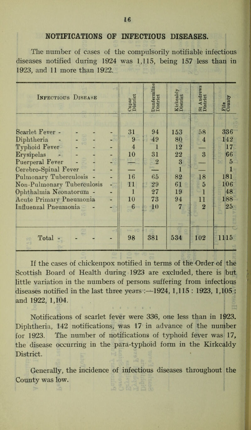 NOTIFICATIONS OF INFECTIOUS DISEASES. The number of cases of the compulsorily notifiable infectious diseases notified during 1924 was 1,115, being 157 less than in 1923, and 11 more than 1922. Infectious Disease Cupar District Dunfermline District Kirkcaldy District St Andrews District Fife County Scarlet Fever - 31 94 153 58 336 Diphtheria - 9 49 8Q 4 142 Typhoid Fever - 4 1 12 — 17 Erysipelas - 10 31 22 3 66 Puerperal Fever - — 2 3 — 5 Cerebro-Spinal Fever — — 1 — 1 Pulmonary Tuberculosis - 16 65 82 18 181 Non-Pulmonary Tuberculosis 11 29 61 5 106 Ophthalmia Neonatorum - 1 27 19 1 48 Acute Primary Pneumonia 10 73 94 11 188 Influenzal Pneumonia 6 10 7 2 25 Total - 98 381 534 102 1115 If the cases of chickenpox notified in terms of the Order of the Scottish Board of Health during 1923 are excluded, there is but > little variation in the numbers of persons suffering from infectious diseases notified in the last three years :—1924, 1,115 : 1923, 1,105 : and 1922, 1,104. I I ' f 1 I I ■ Notifications of scarlet fever were 336, one less than in 1923. Diphtheria, 142 notifications, was 17 in advance of the number for 1923. The number of notifications of typhoid fever was 17, the disease occurring in the para-typhoid form in the Kirkcaldy District. Generally, the incidence of infectious diseases throughout the County was low.