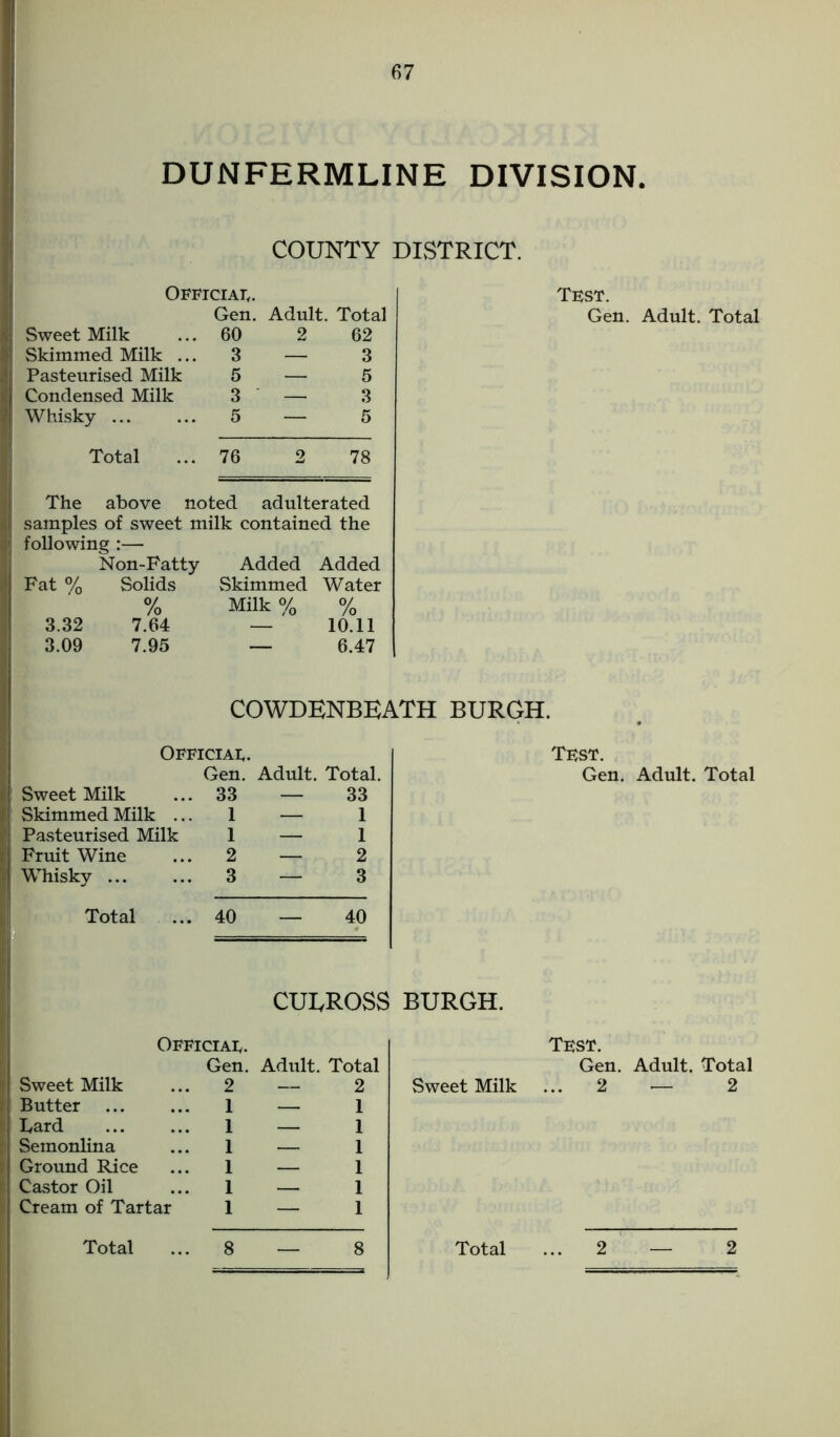 DUNFERMLINE DIVISION. COUNTY DISTRICT. Official. Test. Gen. Adult. Total Gen. Sweet Milk 60 2 62 Skimmed Milk ... 3—3 Pasteurised Milk 5—5 Condensed Milk 3 — 3 Whisky ... 5—5 Total 76 2 78 The above noted adulterated samples of sweet milk contained the following :— Non-Fatty Added Added Fat % Solids Skimmed Water % Milk % % 3.32 7.64 — 10.11 3.09 7.95 — 6.47 COWDENBEATH BURGH. Official. Test. Gen. Adult. Total. Gen. Sweet Milk 33 — 33 Skimmed Milk ... 1 — 1 Pasteurised Milk 1 — 1 Fruit Wine 2—2 Whisky ... 3—3 Total ... 40 — 40 CUUROSS BURGH. Official. Test. Gen. Adult. Total Gen. Sweet Milk 2—2 Sweet Milk 2 Butter 1 — 1 Tard 1 — 1 Semonlina 1 — 1 Ground Rice 1 — 1 Castor Oil 1 — 1 Cream of Tartar 1 — 1 Total 8—8 Total 2 Adult. Total Adult. Total Adult. Total — 2