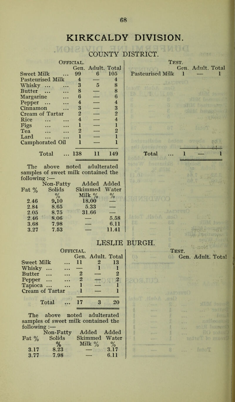 KIRKCALDY DIVISION. COUNTY DISTRICT. Official. Gen. Adult. Total Sweet Milk Pasteurised Milk Whisky ... Butter Margarine Pepper ... Cinnamon Cream of Tartar Rice Figs Tea Lard Camphorated Oil 99 4 3 8 6 4 3 2 4 1 2 1 1 6 105 4 8 8 6 4 3 2 4 1 2 1 1 Test. Gen. Adult. Total Pasteurised Milk 1 — 1 Total ... 138 11 149 Total The above noted adulterated samples of sweet milk contained the following :— Fat % Non-Fatty Solids Added Skimmed Added Water 2.46 % 9.10 Milk % 18.00 % 2.84 8.65 5.33 — 2.05 8.75 31.66 — 2.46 8.06 — 5.58 3.68 7.98 — 6.11 3.27 7.53 — 11.41 UESUE BURGH. Official. Gen. Adult. Total Sweet Milk 11 2 13 Whisky — 1 1 Butter 2 — 2 Pepper 2 — 2 Tapioca ... 1 — 1 Cream of Tartar 1 — 1 Total 17 3 20 Test. Gen. Adult. Total The above noted adulterated samples of sweet milk contained the following :— Non-Fatty Added Added Fat % Solids Skimmed Water % Milk % % 3.17 8.23 — 3.17 3.77 7.98 — 6.11