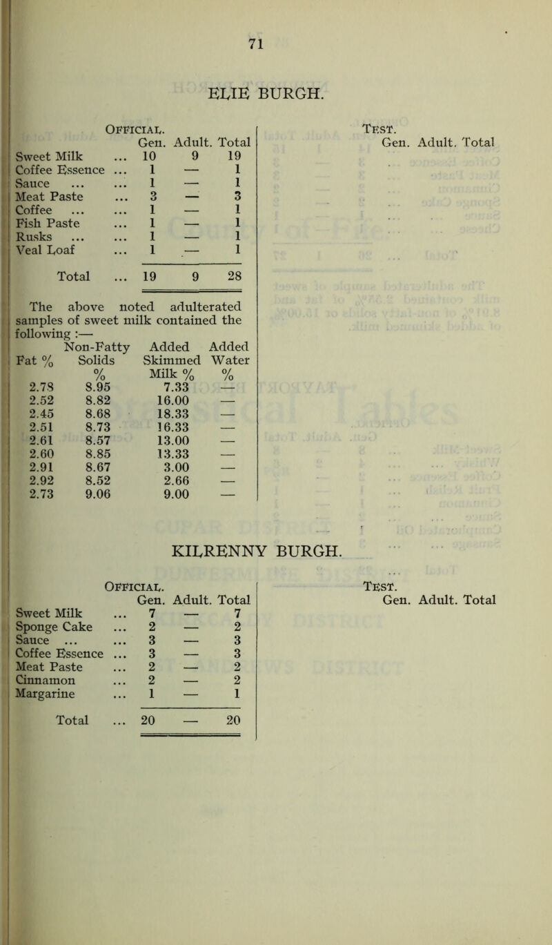 EEIE BURGH. Official. Gen. Adult. Total [ Test. Gen. Adult. Total Sweet Milk ... 10 9 19 1 Coffee Essence 1 — 1 s Sauce 1 — 1 Meat Paste ... 3 — 3 Coffee 1 — 1 Fish Paste 1 — 1 Rusks 1 — 1 l Veal Loaf 1 .— 1 Total ... 19 9 28 The above noted adulterated j samples of sweet milk contained the following :— Fat % Non-Fatty Solids Added Skimmed Added Water 2.78 % 8.95 Milk % 7.33 % 2.52 8.82 16.00 — 2.45 8.68 18.33 — 2.51 8.73 16.33 — 2.61 8.57 13.00 — 2.60 8.85 13.33 — 2.91 8.67 3.00 — 2.92 8.52 2.66 — 2.73 9.06 9.00 — kierenny burgh. Sweet Milk j Sponge Cake Sauce I Coffee Essence Meat Paste i Cinnamon i Margarine Adult. Total — 7 — 2 — 3 — 3 — 2 — 2 1 — 1 Official. Gen. 7 2 3 3 2 2 Test. Gen. Adult. Total