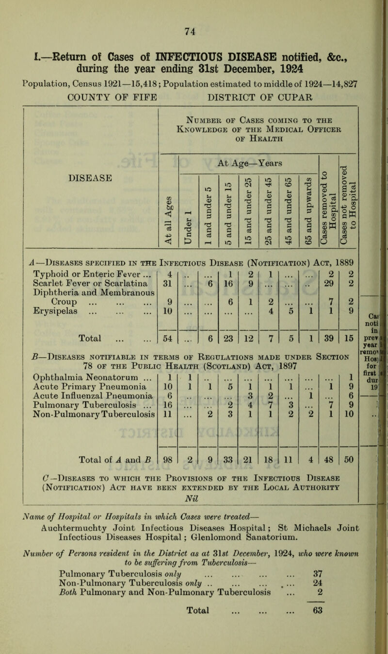 I. -Return of Cases of INFECTIOUS DISEASE notified, &c., during the year ending 31st December, 1924 Population, Census 1921—15,418; Population estimated to middle of 1924—14,827 COUNTY OF FIFE DISTRICT OF CUPAR Number of Cases coming to the Knowledge of the Medical Officer of Health At Age— Years DISEASE At all Ages Under 1 1 and under 5 5 and under 15 15 and under 25 25 and under 45 45 and under 65 65 and upwards Cases removed tc Hospital Cases not remov< to Hospital A~Diseases specified in the Infectious Disease (Notification) Act, 1889 Typhoid or Enteric Fever ... 4 1 2 1 2 2 Scarlet Fever or Scarlatina Diphtheria and Membranous 31 6 16 9 29 2 Croup 9 6 1 2 7 2 Erysipelas 10 4 5 i 1 9 Total 54 6 23 12 7 5 i 39 15 B—Diseases notifiable in terms of Regulations made under Section 78 of the Public Health (Scotland) Act, 1897 Ophthalmia Neonatorum ... 1 1 1 Acute Primary Pneumonia 10 1 1 5 1 1 i i 9 Acute Influenzal Pneumonia 6 3 2 l 6 Pulmonary Tuberculosis ... 16 2 4 7 S 7 9 Non-Pulmonary Tuberculosis 11 2 3 1 1 2 2 1 10 Total of A and B 98 2 9 33 21 18 11 4 48 50 C— Diseases to which the Provisions of the Infectious Disease (Notification) Act have been EXTENDED BY Nil THE : Local Authority Cad noti ini preT year remo' Hos] for first durfl 19 1 A Name of Hospital or Hospitals in which Cases were treated— Auchtermuchty Joint Infectious Diseases Hospital; St Michaels Joint Infectious Diseases Hospital ; Glenlomond Sanatorium. Number of Persons resident in the District as at 31s£ December, 1924, who were known to be suffering from Tuberculosis— Pulmonary Tuberculosis only ... ... ... ... 37 Non-Pulmonary Tuberculosis only .. ... ... .... 24 Both Pulmonary and Non-Pulmonary Tuberculosis ... 2