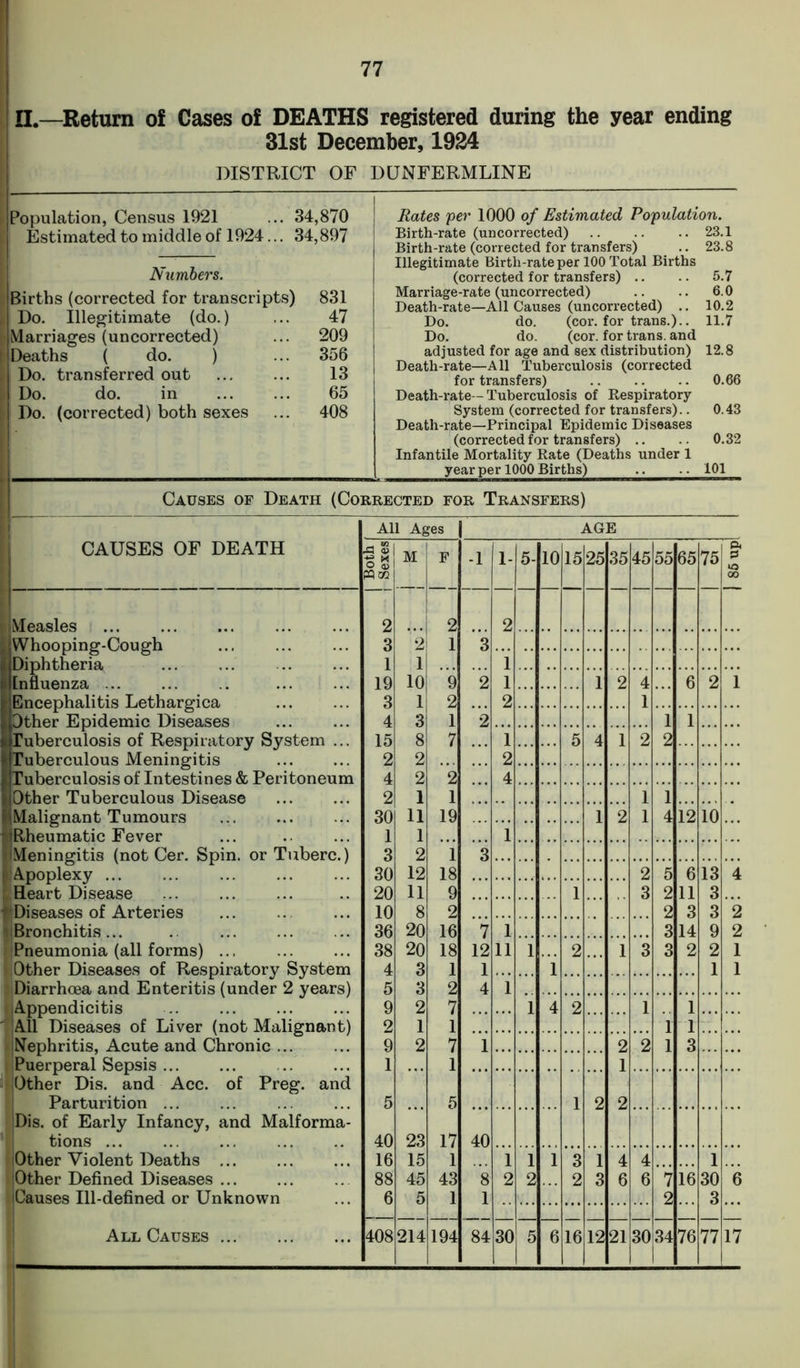 II.—Return of Cases of DEATHS registered during the year ending 31st December, 1924 DISTRICT OF DUNFERMLINE Population, Census 1921 Estimated to middle of 1924 34,870 34,897 Numbers. Births (corrected for transcripts) 831 Do. Illegitimate (do.) ... 47 Marriages (uncorrected) ... 209 Deaths ( do. ) ... 356 Do. transferred out ... ... 13 Do. do. in ... ... 65 Do. (corrected) both sexes ... 408 Rates per 1000 of Estimated Population. Birth-rate (uncorrected) Birth-rate (corrected for transfers) Illegitimate Birth-rate per 100 Total Births (corrected for transfers) .. Marriage-rate (uncorrected) Death-rate—All Causes (uncorrected) .. Do. do. (cor. for trans.).. Do. do. (cor. for trans. and adjusted for age and sex distribution) Death-rate—All Tuberculosis (corrected for transfers) Death-rate -Tuberculosis of Respiratory- System (corrected for transfers).. Death-rate—Principal Epidemic Diseases (corrected for transfers) .. Infantile Mortality Rate (Deaths under 1 year per 1000 Births) 23.1 23.8 5.7 6.0 10.2 11.7 12.8 0.66 0.32 101 Causes of Death (Corrected for Transfers) CAUSES OF DEATH ■Measles ■Whooping-Cough ■Diphtheria ■Influenza ... ■Encephalitis Lethargica ■Other Epidemic Diseases ^Tuberculosis of Respiratory System IjTuberculous Meningitis i (Tuberculosis of Intestines & Peritoneum HOther Tuberculous Disease HMalignant Tumours liiRheumatic Fever Meningitis (not Cer. Spin, or Tuberc. I Apoplexy £ Reart Disease Diseases of Arteries Bronchitis... Pneumonia (all forms) ... ‘i Other Diseases of Respiratory System ||Diarrhoea and Enteritis (under 2 years) Appendicitis 'flA.ll Diseases of Liver (not Malignant) Nephritis, Acute and Chronic ... i Puerperal Sepsis if Other Dis. and Acc. of Preg. and Parturition ... Dis. of Early Infancy, and Malforma tions ... Other Violent Deaths ... Other Defined Diseases ICauses Ill-defined or Unknown All Causes All Ages | AGE VI r3 <D x O M F PQtt 2 2 3 2 1 1 1 19 10 9 3 1 2 4 3 1 15 8 7 2 2 4 2 2 2 1 1 30 11 19 1 1 3 2 i 30 12 18 20 11 9 10 8 2 36 20 16 38 20 18 4 3 1 5 3 2 9 2 7 2 1 1 9 2 7 1 1 5 5 40 23 17 16 15 1 88 45 43 6 5 1 408 214 194 -1 1- 5- 10 15 25 35 45 55 65 75 | 85up| 2 3 1 2 1 1 2 4 6 2 1 2 1 2 1 1 1 5 4 1 2 2 2 4 1 1 1 2 1 4 12 10 1 3 2 5 6 13 4 1 3 2 11 3 2 3 3 2 7 1 3 14 9 2 12 11 1 2 1 3 3 2 2 1 1 1 1 1 4 1 1 4 2 l 1 1 1 1 2 2 1 3 1 1 2 2 40 1 1 1 3 1 4 4 1 8 2 2 2 3 6 6 7 16 30 6 1 2 3 84 30 5 6 16 12 21 30 34 76 77 17