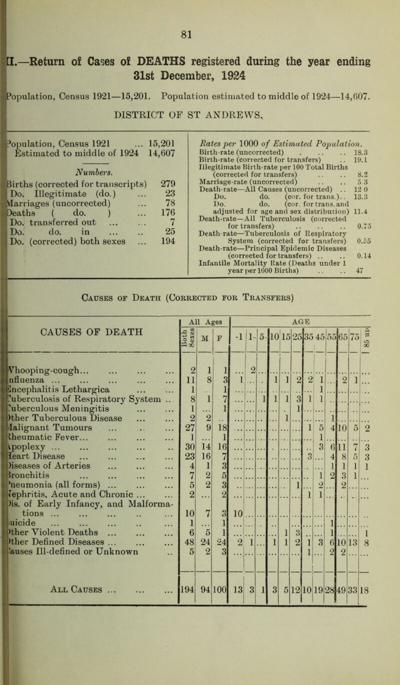 [I.—Return of Cases of DEATHS registered during the year ending 31st December, 1924 ■Population, Census 1921—15,201. Population estimated to middle of 1924—14,607. DISTRICT OF ST ANDREWS. ■Population, Census 1921 15,201 Ij Estimated to middle of 1924 14,607 Numbers. 1 Births (corrected for transcripts) 279 I Do. illegitimate (do.) 23 (Marriages (uncorrected) 78 (Deaths ( do. ) 176 ( Do. transferred out 7 ( Do. do. in 25 L Do. (corrected) both sexes 194 ■ Rates per 1000 of Estimated Population. Birth-rate (uncorrected) . .. ..18.3 Birth-rate (corrected for transfers) .. 19.1 Illegitimate Birth-rate per 100 Total Births (corrected for transfers) .. .. 8.2 Marriage-rate (uncorrected) .. .. 5.3 Death-rate—All Causes (uncorrected) .. 12 0 Do. do. (cor. for trans.).. 13.3 Do. do. (cor. for trans. and adjusted for age and sex distribution) 11.4 Death-rate—All Tuberculosis (corrected for transfers) .. .. .. 0.75 Death-rate—Tuberculosis of Respiratory System (corrected for transfers) 0.55 Death-rate—Principal Epidemic Diseases (corrected for transfers) .. .. 0.14 Infantile Mortality Rate (Deaths under 1 year per 1000 Births) .. 47 Causes of Death (Corrected for Transfers) All Ages | AGE CAUSES OF DEATH ri «J rG <U o * M F l-i i- 5 10 15 25 35 45 55 65 w|! Vhooping-couedi... 2 1 1 2 r o o nfluenza ... 11 8 3 i ... 1 1 2 2 1 2 i flncephalitis Lethargica 1 1 I 1 Tuberculosis of Respiratory System .. 8 1 7 1 1 1 3 1 1 -U J J tuberculous Meningitis 1 1 1 )ther Tuberculous Disease 2 2 1 ... 1 lalignant Tumours 27 9 18 1 5 4 10 5 2 theumatic Fever... 1 1 1 ipoplexy ... 30 14 16 3 6 11 7 3 leart Disease 23 16 7 3 4 8 5 3 diseases of Arteries 4 1 3 1 1 1 1 bronchitis 7 2 5 1 2 3 1 ’neumonia (all forms) ... 5 2 3 1 2 2 Nephritis, Acute and Chronic ... 2 2 1 1 )is. of Early Infancy, and Malforma- tions ... 10 7 3 10 uicide 1 1 1 l)ther Violent Deaths ... 6 5 1 1 3 1 1 |)ther Defined Diseases 48 24 24 2 1 1 1 2 i 3 6 10 13 8 Eauses Ill-defined or Unknown 5 2 3 i 2 2