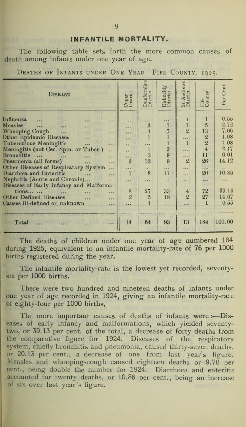 INFANTILE MORTALITY. The following table sets forth the more common causes of death among infants under one year of age. Deaths of Infants under One Year—Fife County, 1925. Disease Cupar District Dunfermline District Kirkcaldy District St Andrews District Fife County Per Cent. Influenza ! 1 0.55 Measles 3 1 1 5 2.72 Whooping Cough 4 7 2 13 7.06 Other Epidemic Diseases 1 I 2 1.08 Tuberculous Meningitis 1 i 2 1.08 Meningitis (not Cer. Spin, or Tuber.) .. 1 3 4 2.17 Bronchitis ... 2 9 11 6.01 Pneumonia (all forms) 3 12 9 2 26 14.12 Other Diseases of Respiratory System ... 10.86 Diarrhoea and Enteritis 1 8 11 20 Nephritis (Acute and Chronic)... Diseases of Early Infancy and Malforma- tions 8 27 33 4 72 39.13 Other Defined Diseases 2 5 18 2 27 14.67 Causes ill-defined or. unknown 1 1 0.55 Total 14 64 93 13 184 100.00 The deaths of children under one year of age numbered 184 during 1925, equivalent to an infantile mortality-rate of 76 per 1000 births registered during the year. The infantile mortality-rate is the lowest yet recorded, seventy- six per 1000 births. There were two hundred and nineteen deaths of infants under one year of age recorded in 1924, giving an infantile mortality-rate of eighty-four per 1000 births. The more important causes of deaths of infants were:—Dis- eases of early infancy and malformations, which yielded seventy- two, or 39.13 per cent, of the total, a decrease of forty deaths from the comparative figure for 1924. Diseases of the respiratory system, chiefly bronchitis and pneumonia, caused thirty-seven deaths, or 20.13 per cent., a decrease of one from last year’s figure. Measles and whooping-cough caused eighteen deaths or 9.78 per cent., being double the number for 1924. Diarrhoea and enteritis accounted for twenty deaths, or 10.86 per cent., being an increase of six over last year’s figure.