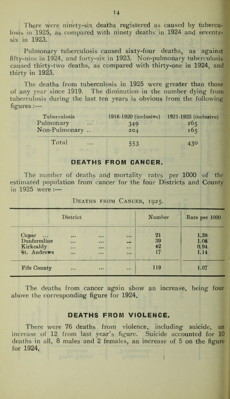 There were ninety-six deaths registered as caused by tubercu- losis in 1925, as compared with ninety deaths in 1924 and seventy- six in 1923. Pulmonary tuberculosis caused sixty-four deaths, as against fifty-nine in 1924, and forty-six in 1923. Non-pulmonary tuberculosis caused thirty-two deaths, as compared with thirty-one in 1924, and thirty in 1923. The deaths from tuberculosis in 1925 were greater than those of any year since 1919. The diminution in the number dying from tuberculosis during the last ten years is obvious from the following figures:— Tuberculosis 1916-1920 (inclusive) 1921-1925 (inclusive) Pulmonary ... 349 265 Non-Pulmonary ... 204 165 Total ... 553 430 DEATHS FROM CANCER. The number of deaths and mortality rates per 1000 of the estimated population from cancer for the four Districts and County in 1925 were :— Deaths from Cancer, 1925. District Number Rate per 1000 Cupar 21 1.38 Dunfermline 39 1.08 Kirkcaldy 42 0.94 St. Andrews 17 1.14 Fife County 119 1.07 The deaths from cancer again show an increase, being four above the corresponding figure for 1924. DEATHS FROM VIOLENCE. There were 76 deaths from violence, including suicide, an increase of 12 from last year’s figure. Suicide accounted for 10 deaths in all, 8 males and 2 females, an increase of 5 on the figure for 1924. !