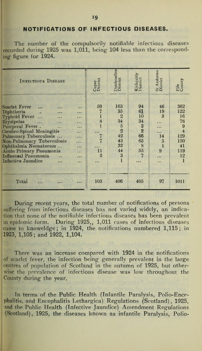 NOTIFICATIONS OF INFECTIOUS DISEASES. The number of the compulsorily notifiable infectious diseases recorded during 1925 was 1,011, being 104 less than the correspond- ing figure for 1924. Infectious Disease Cupar District 1 Dunfermline j District Kirkcaldy District St Andrews District Fife County Scarlet Fever 59 163 94 46 362 Diphtheria 7 35 61 19 122 Typhoid Fever ... 1 2 10 3 16 Erysipelas 8 34 34 76 Puerperal Fever.. 1 5 3 9 ,Cerebro-Spinal Meningitis 2 2 4 Pulmonary Tuberculosis ... ’”7 42 66 14 129 Non-Pulmonary Tuberculosis 7 43 65 5 120 Ophthalmia Neonatorum ... 32 8 1 41 Acute Primary Pneumonia ii 44 55 9 119 Influenzal Pneumonia 2 3 7 12 Infective Jaundice 1 1 Total 103 406 405 97 1011 During recent years, the total number of notifications of persons suffering from infectious diseases has not varied widely, an indica- tion that none of the notifiable infectious diseases has been prevalent in epidemic form. During 1925,, 1,011 cases of infectious diseases came to knoweldge; in 1924, the notifications numbered 1,115; in 1923, 1,105; and 1922, 1,104. There was an increase compared with 1924 in the notifications of scarlet fever, the infection being generally prevalent in the large | centres of population of Scotland in the autumn of 1925, but other- wise the prevalence of infectious disease was low throughout the i County during the year. In terms of the Public Health (Infantile Paralysis, Polio-Ence- phalitis, and Encephalitis Lethargica) Regulations (Scotland), 1925, ind the Public Health (Infective Jaundice) Amendment Regulations ; (Scotland), 1925, the diseases known as infantile Paralysis, Polio-