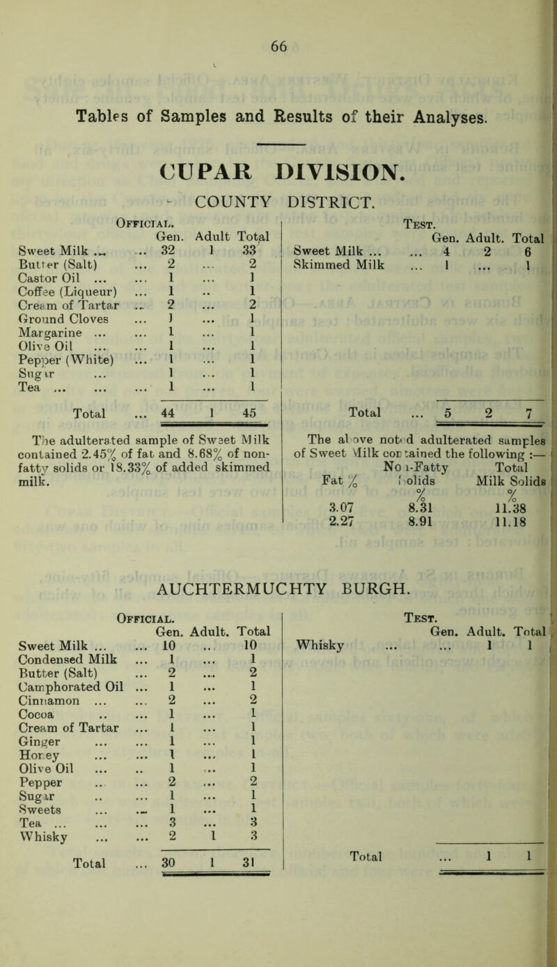 Tables of Samples and Results of their Analyses. CUPAR DIVISION. COUNTY DISTRICT. Official. Test. Gen. Adult Total Gen. Adult. Total Sweet Milk .... ... 32 1 33 Sweet Milk ... ... 4 2 6 Butter (Salt) ... 2 2 Skimmed Milk 1 1 Castor Oil ... ... 1 1 Coffee (Liqueur) ... 1 1 Cream of Tartar ... 2 2 Ground Cloves 1 1 Margarine ... 1 1 Olive Oil ... 1 1 Pepper (White) 1 1 Sugir 1 1 Tea ... 1 1 Total ... 44 1 45 Total ... 5 2 7 The adulterated sample of Sweet Milk The al ove not* d adulterated samples contained 2.45% of fat and 8.68% of non- of Sweet Milk cor tained the following :— fatty solids or 18.33% of added skimmed No l-Fatty Total milk. Fat % ‘ olids Of Milk Solids O/ 3.07 Zo 8.31 /o 11.38 2.27 8.91 11.18 AUCHTERMUCHTY BURGH. Official. Test. Gen. Adult. Total Gen. Adult. Total Sweet Milk ... ... 10 10 Whisky ... ... 1 1 Condensed Milk ... 1 1 Butter (Salt) ... 2 2 Camphorated Oil ... 1 1 Cinnamon ... ... 2 2 Cocoa ... 1 1 Cream of Tartar 1 1 Ginger ... 1 1 Honey ... 1 1 Olive Oil 1 1 Pepper ... 2 2 Sugar ... 1 l Sweets ... 1 1 Tea ... ... 3 3 Whisky ... 2 1 3 Total ... 1 1